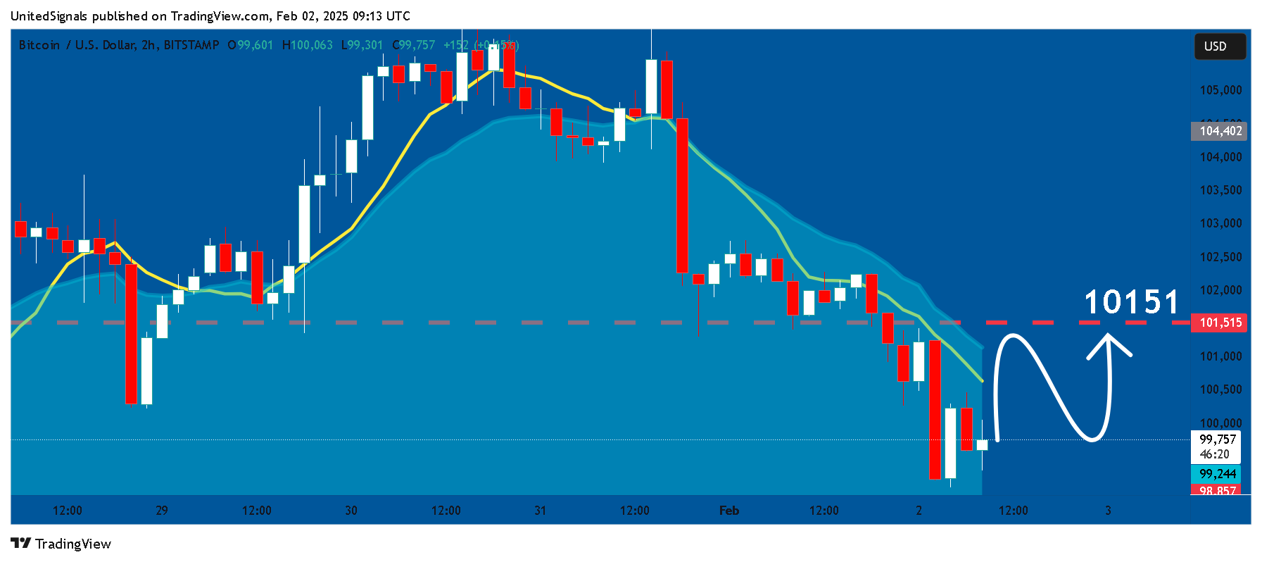 BITSTAMP:BTCUSD Chart Image by UnitedSignals