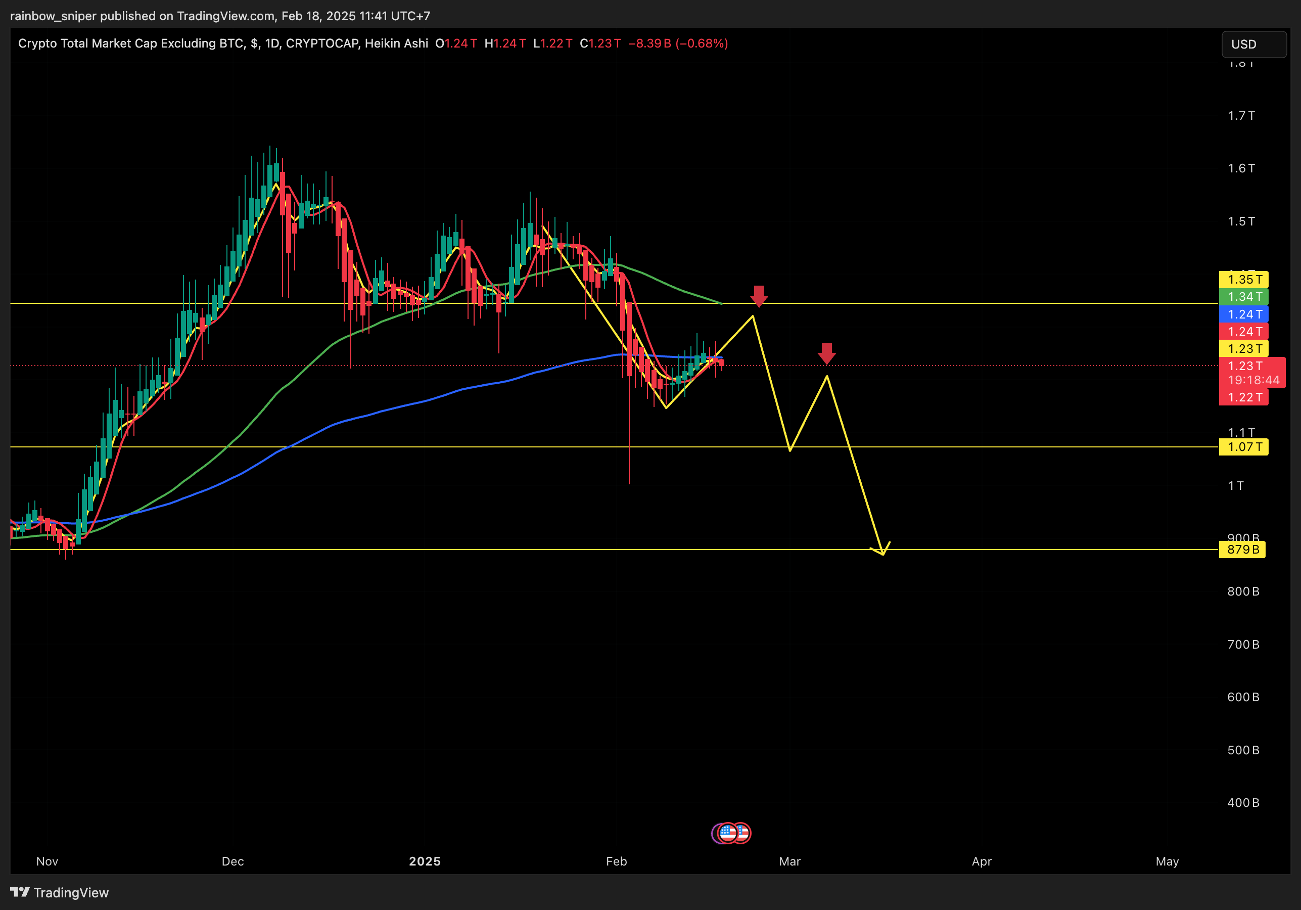 CRYPTOCAP:TOTAL2 Chart Image by rainbow_sniper