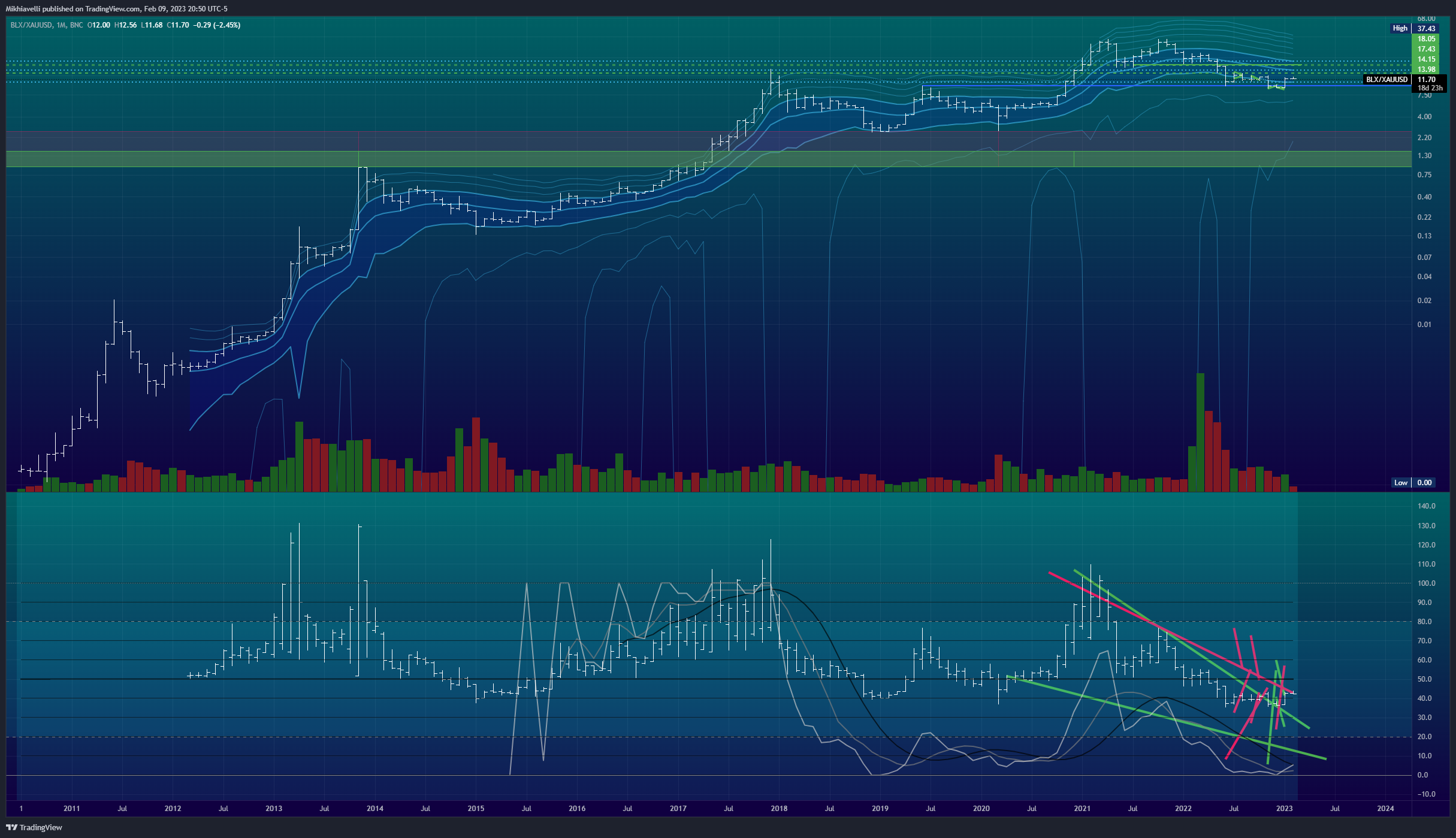 BNC:BLX/OANDA:XAUUSD Chart Image by Mikhiavelli