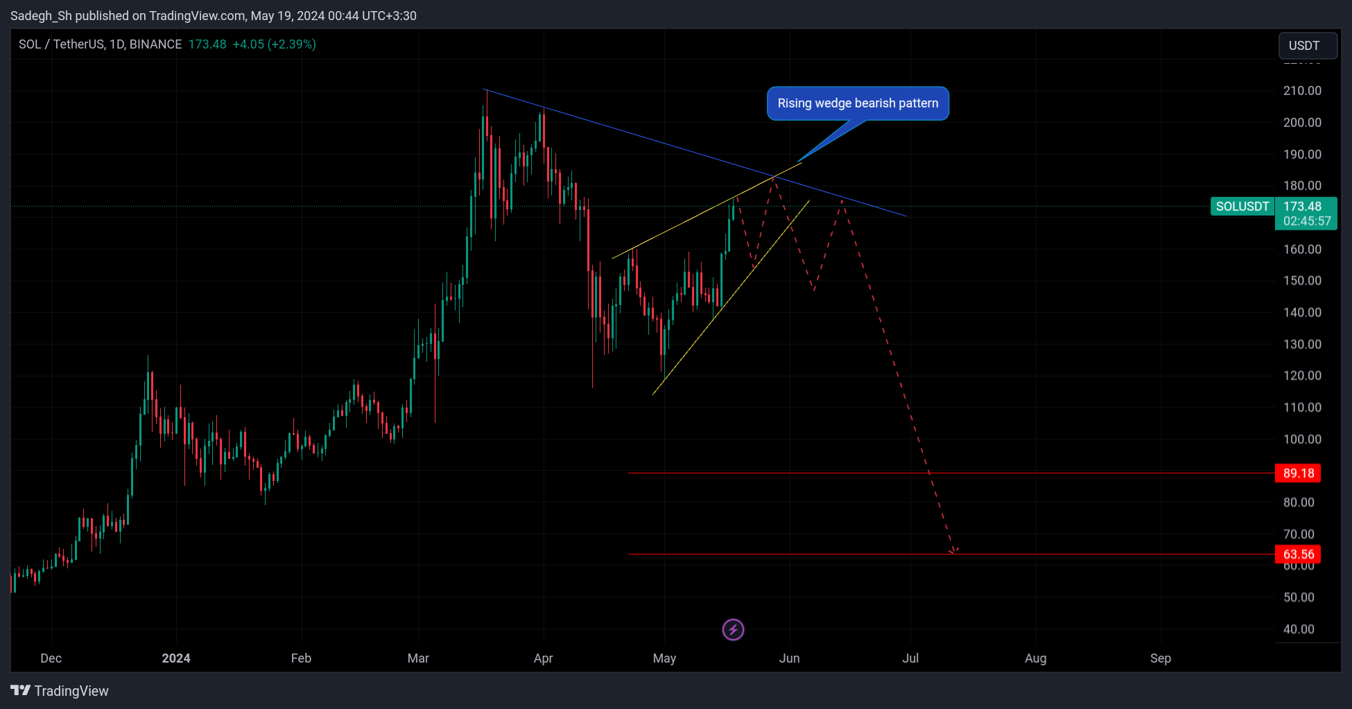 BINANCE:SOLUSDT Chart Image by Sadegh_Sh
