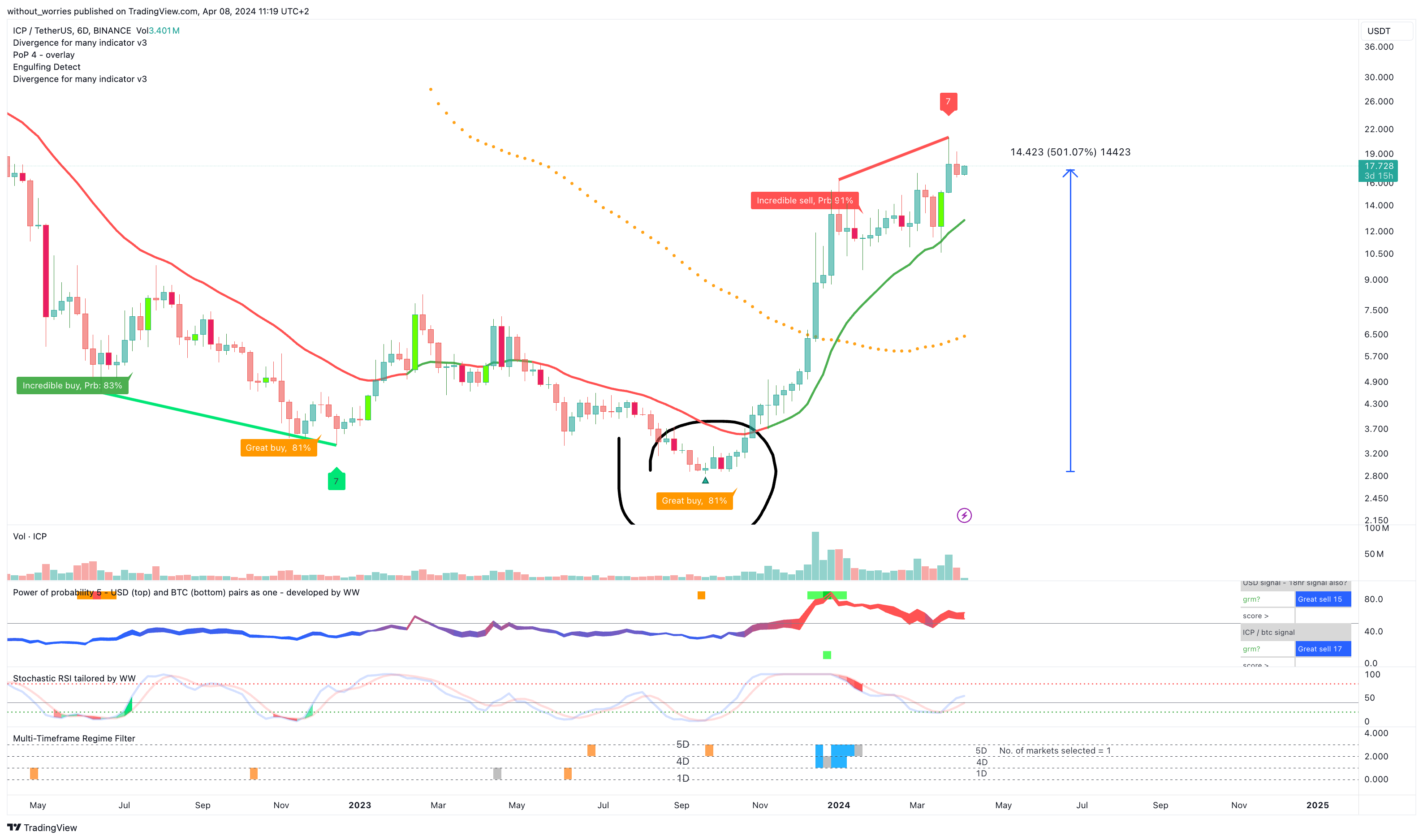 BINANCE:ICPUSDT Chart Image by without_worries