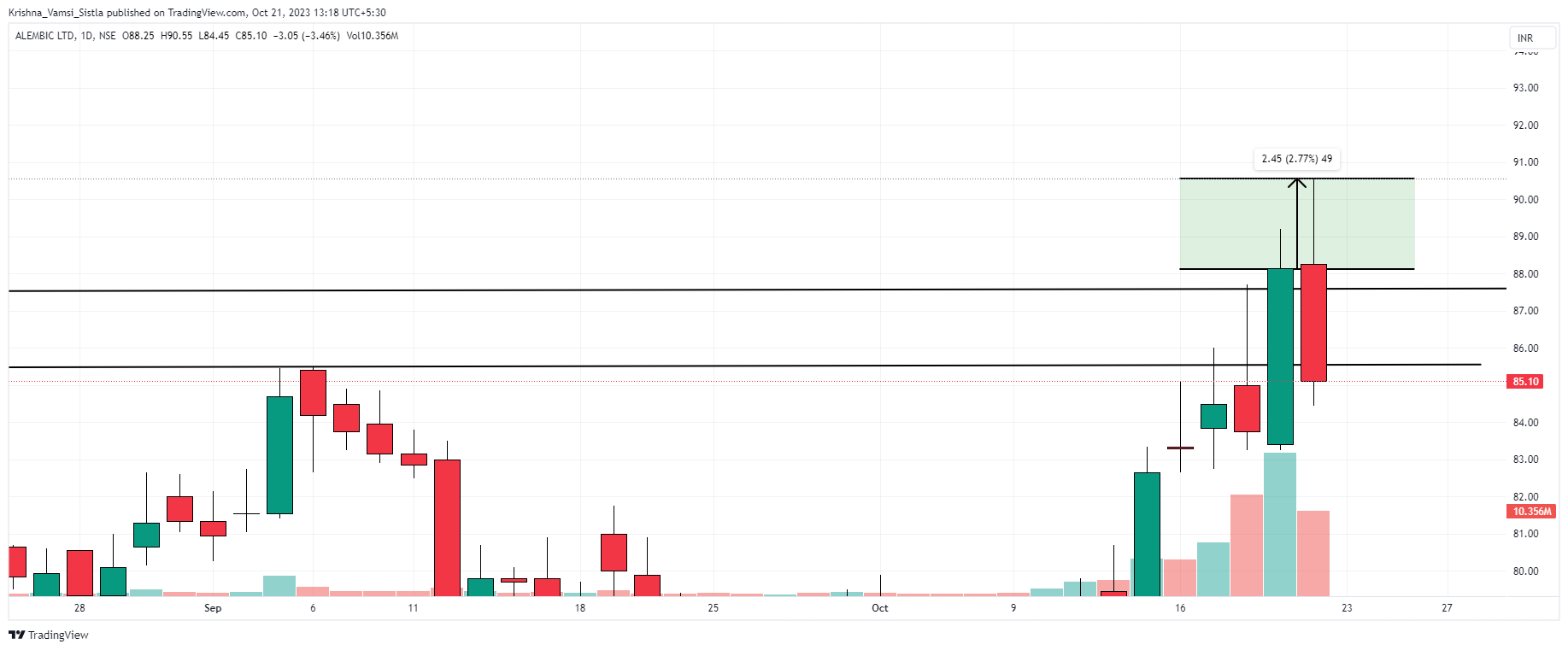NSE:ALEMBICLTD Chart Image by Breakout-Ideas