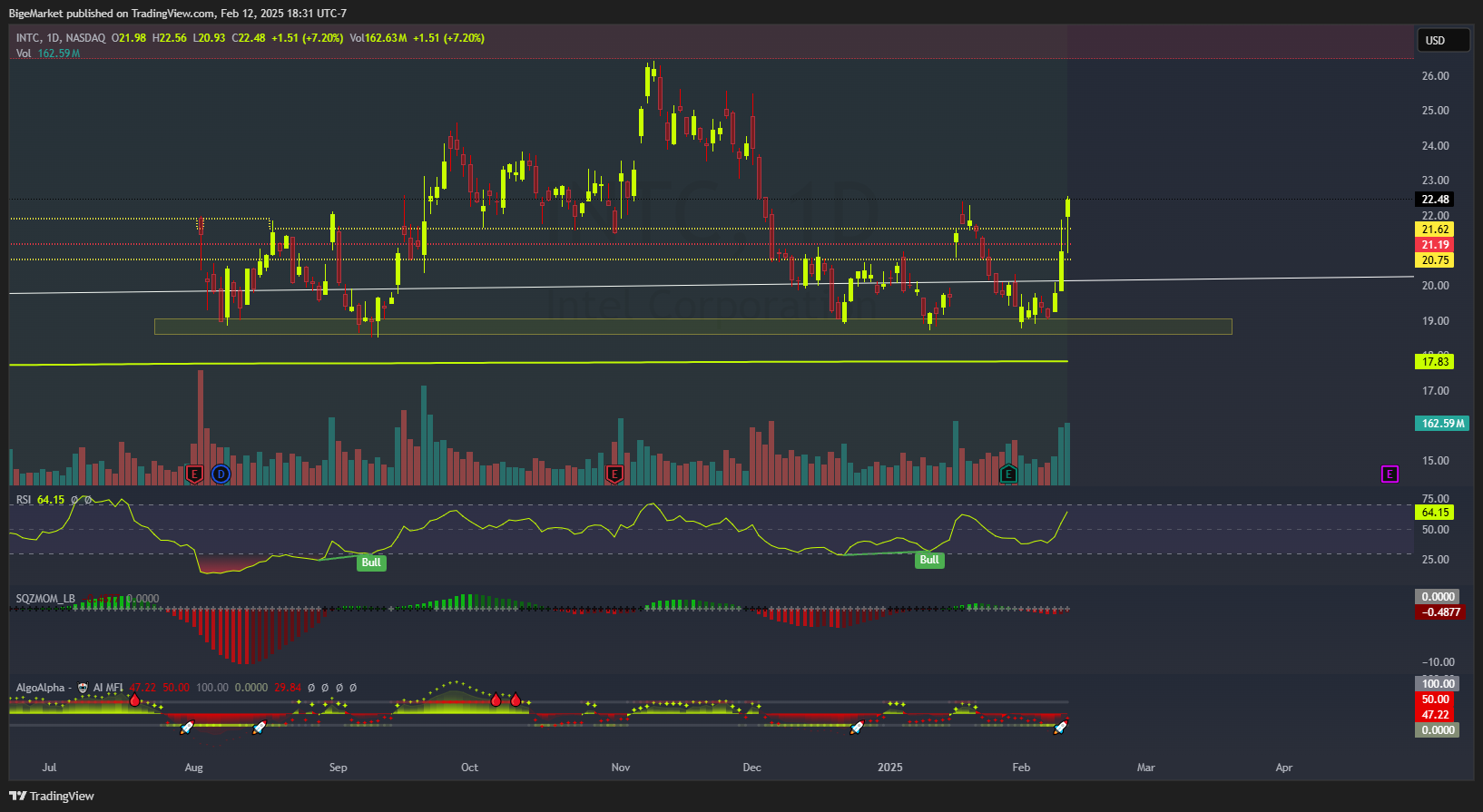 BATS:INTC Chart Image by BigeMarket