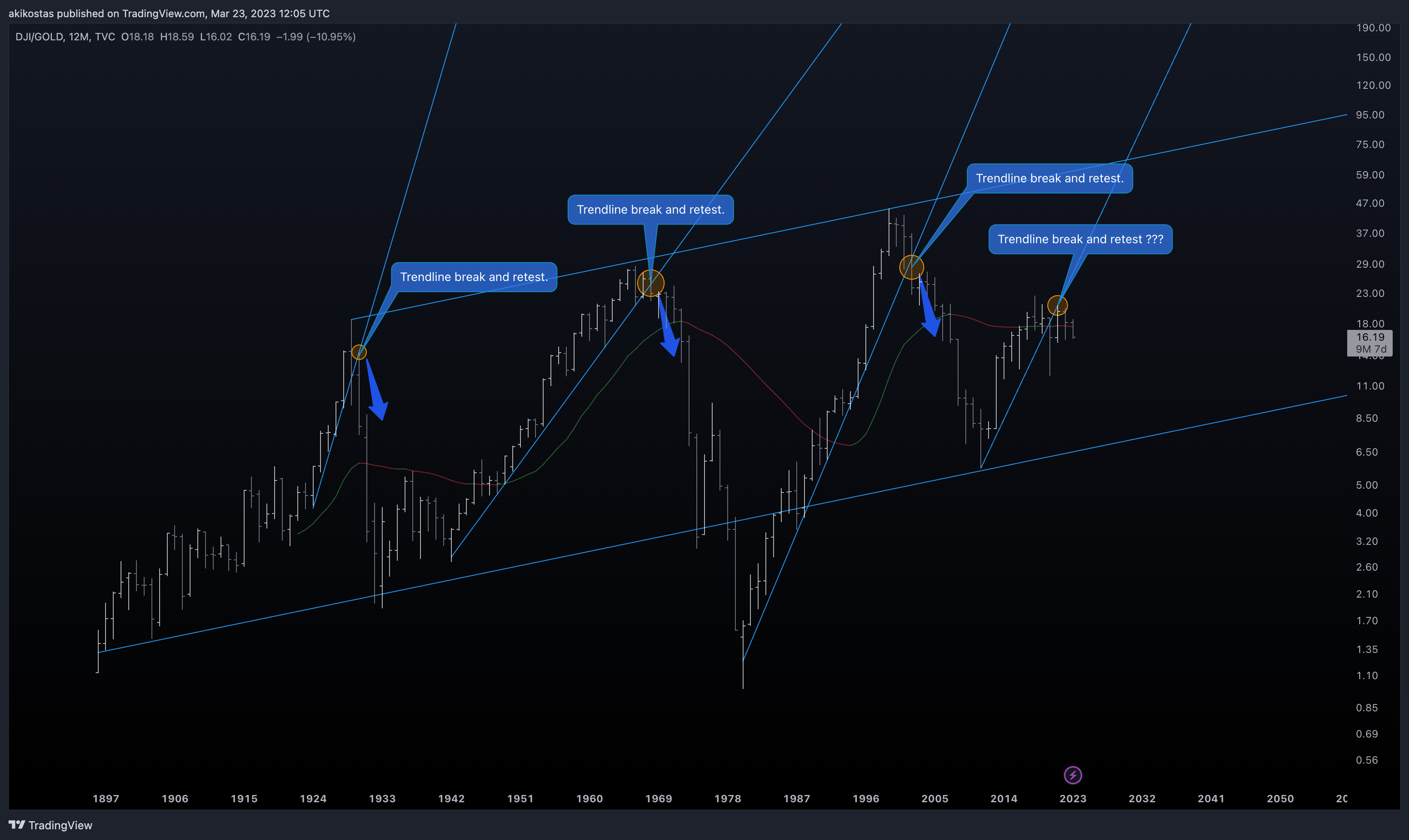TVC:DJI/TVC:GOLD Chart Image by akikostas
