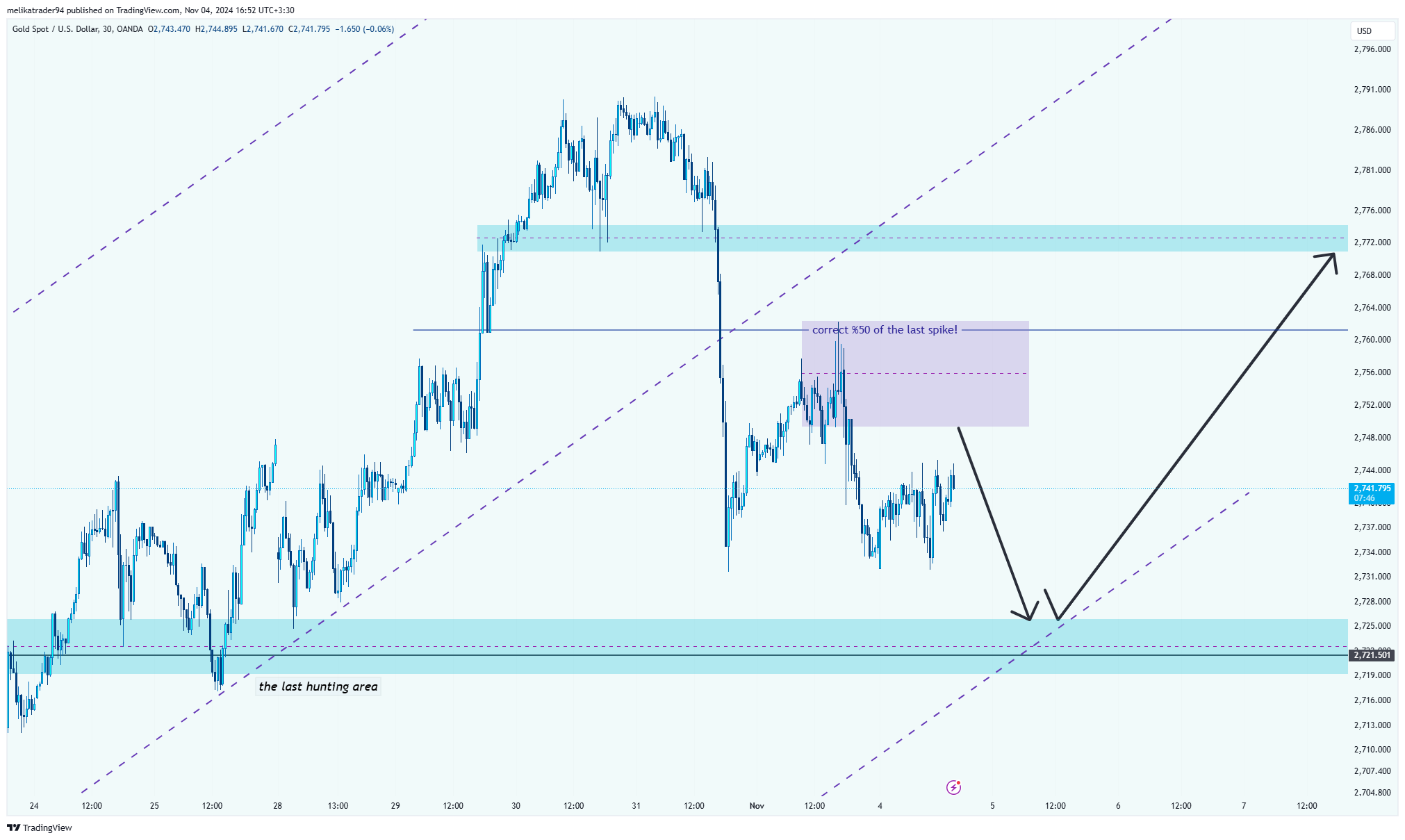 OANDA:XAUUSD Chart Image by melikatrader94