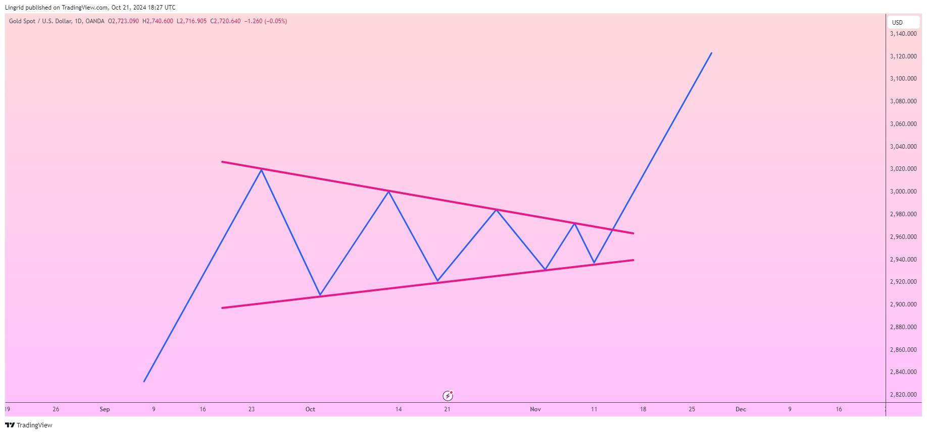 OANDA:XAUUSD Chart Image by Lingrid