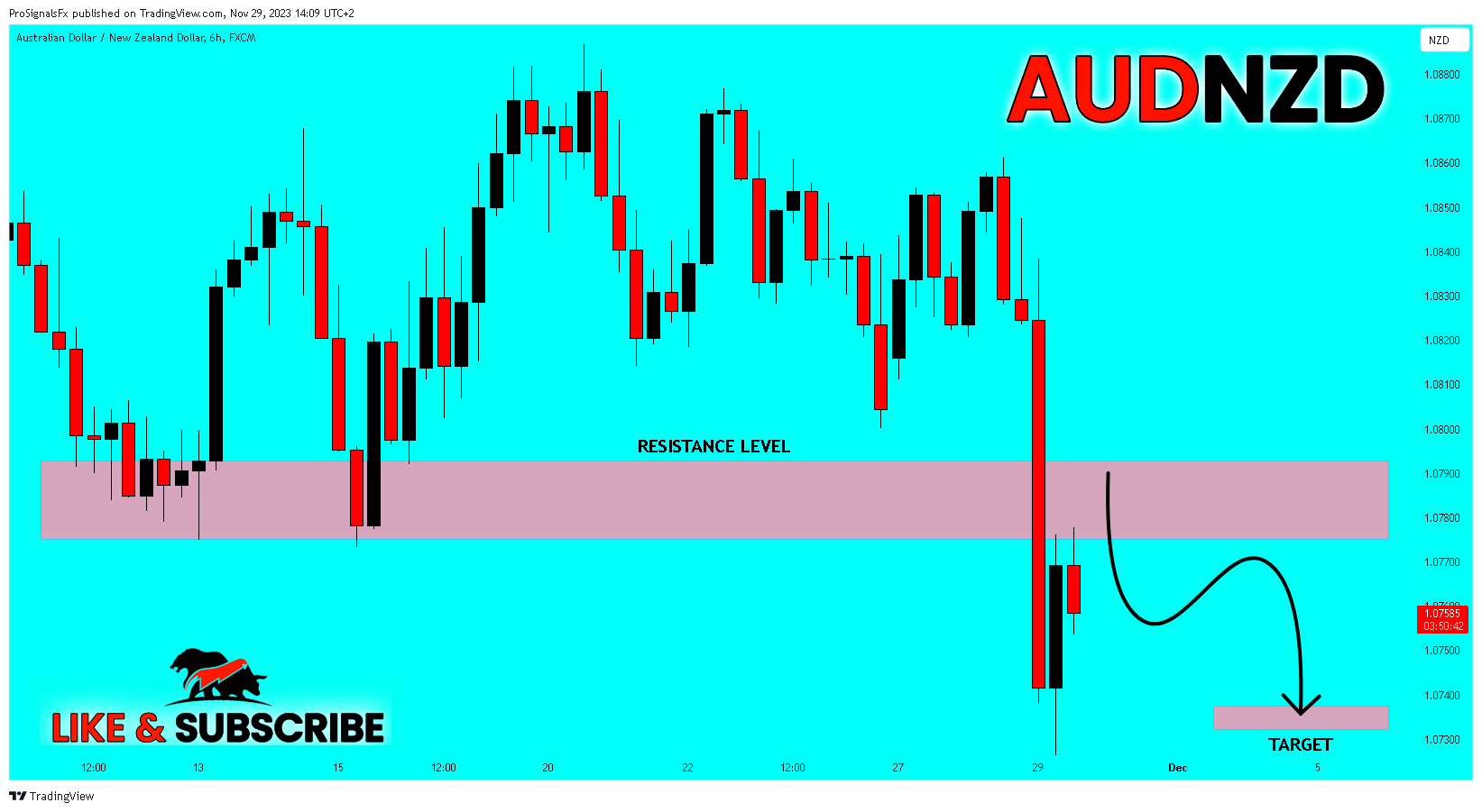 FX:AUDNZD Chart Image by ProSignalsFx