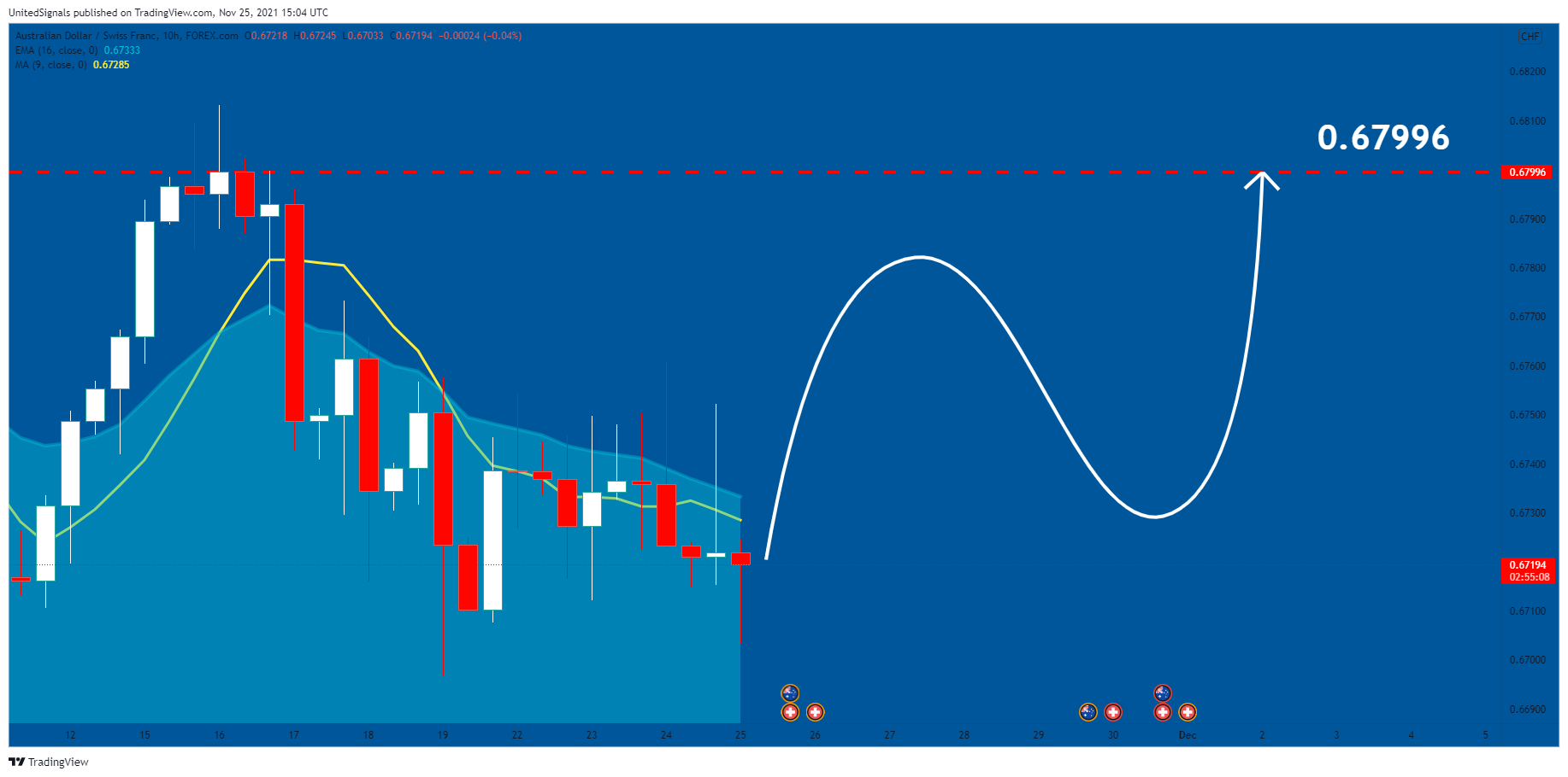 FOREXCOM:AUDCHF Chart Image by UnitedSignals
