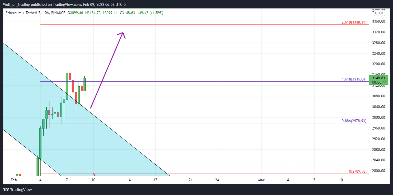 BINANCE:ETHUSDT Chart Image by Wolf_of_Trading