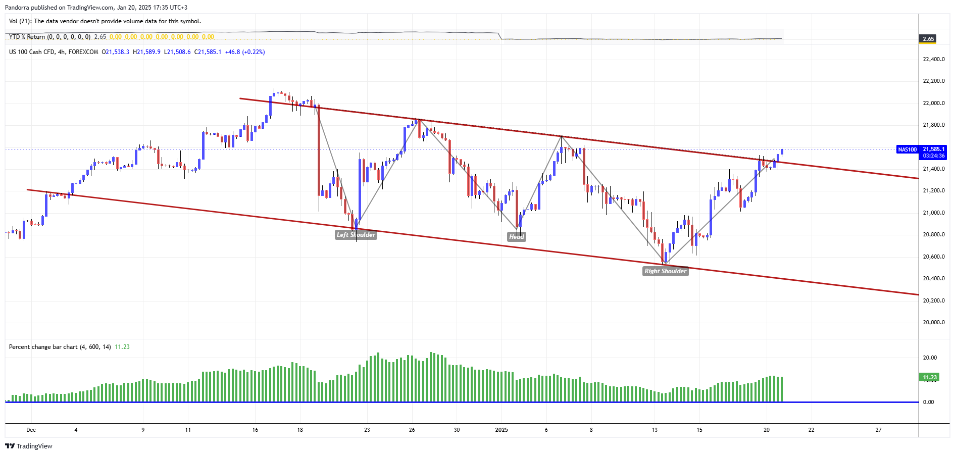 FOREXCOM:NAS100 Chart Image by PandorraResearch