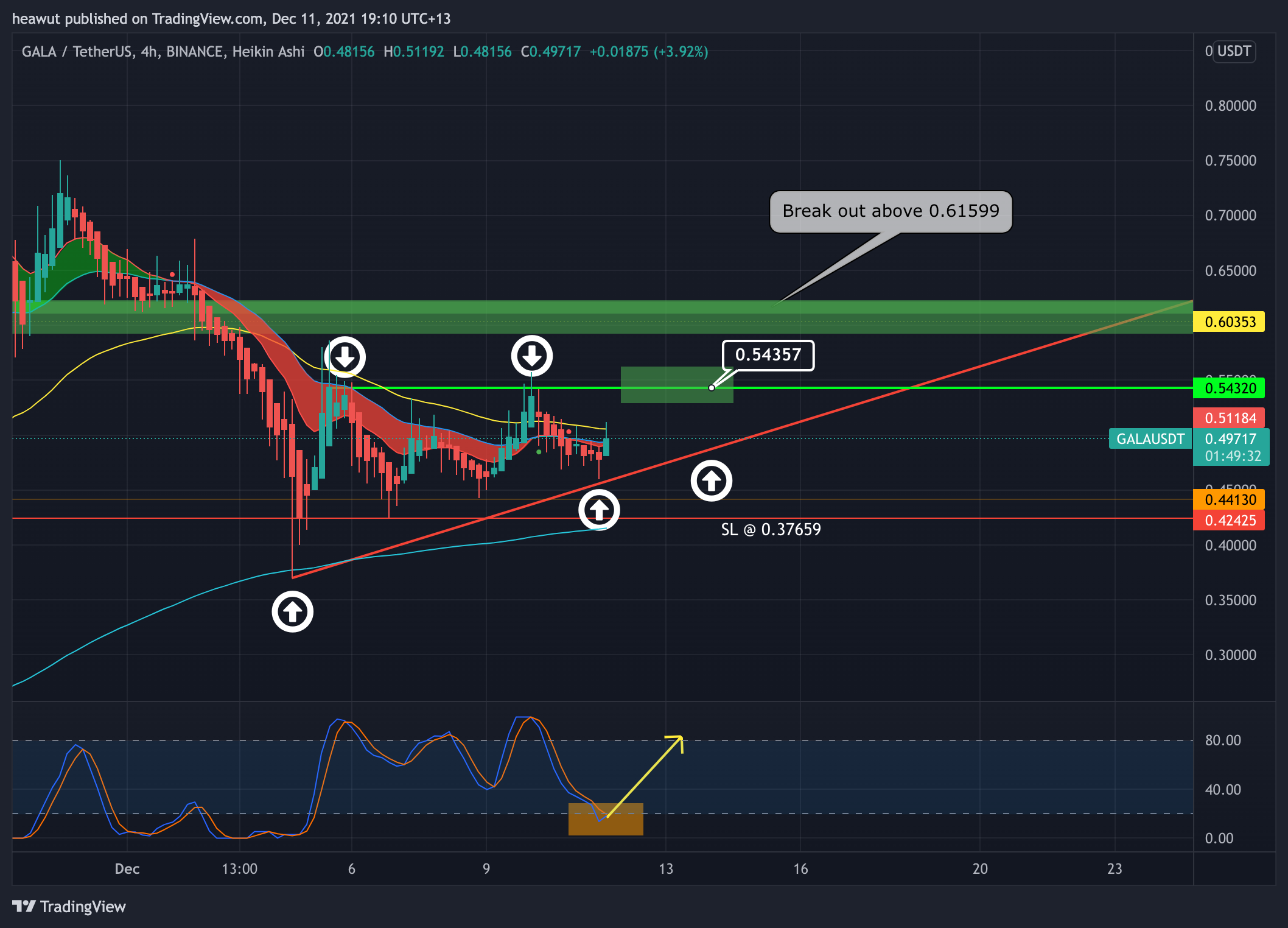 BINANCE:GALAUSDT Chart Image by heawut