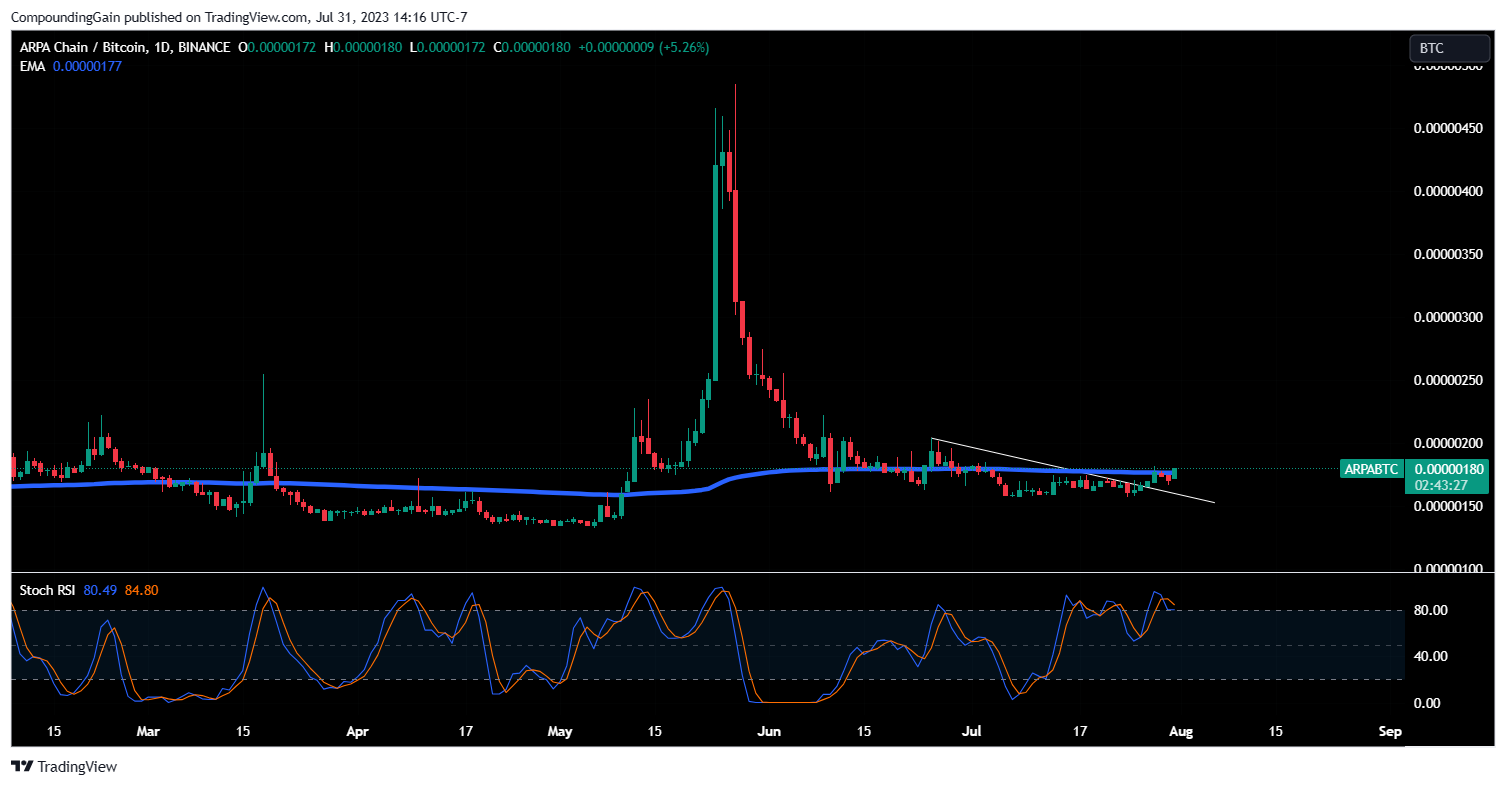 BINANCE:ARPABTC Chart Image by CompoundingGain