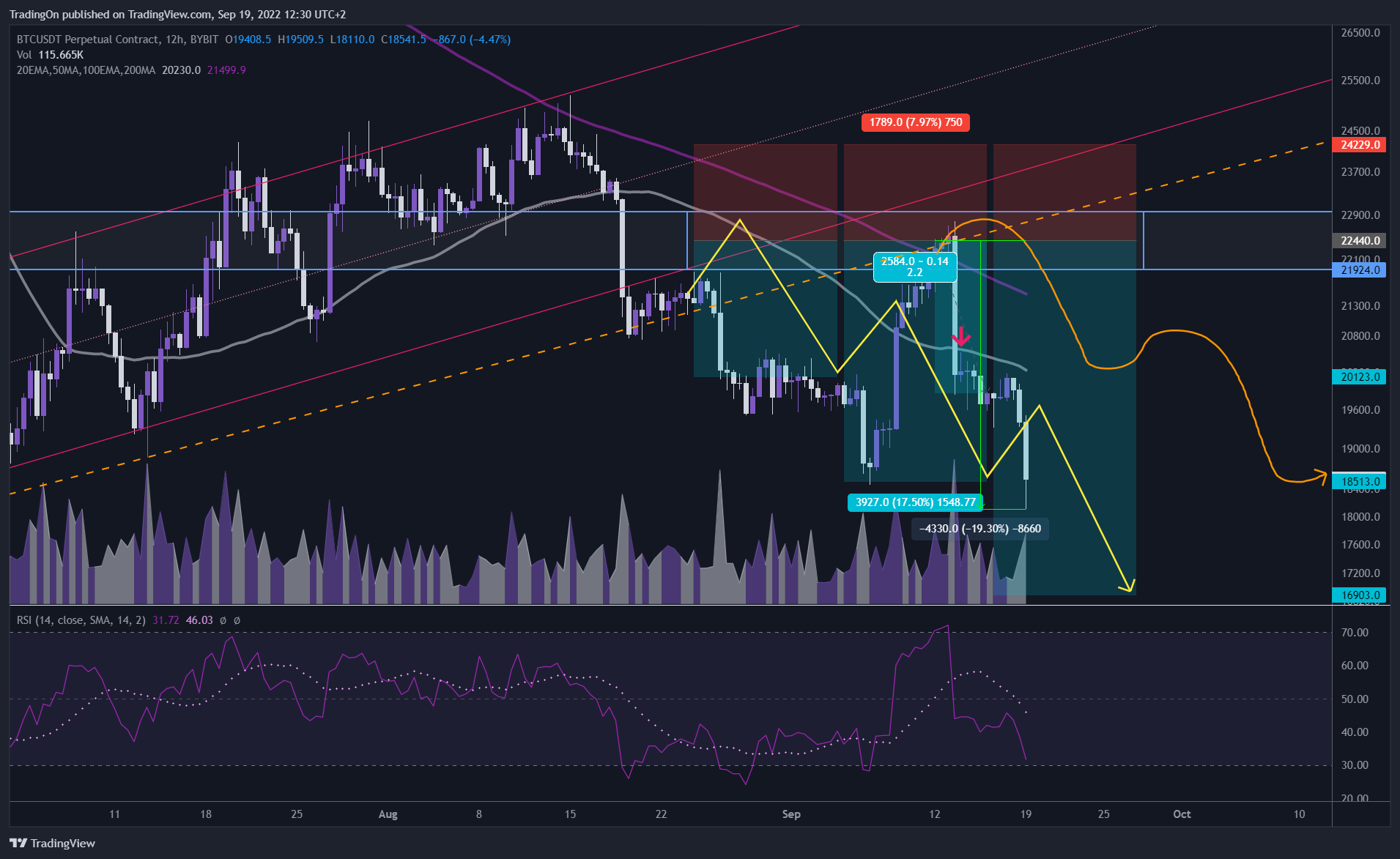BYBIT:BTCUSDT Chart Image by TradingOn
