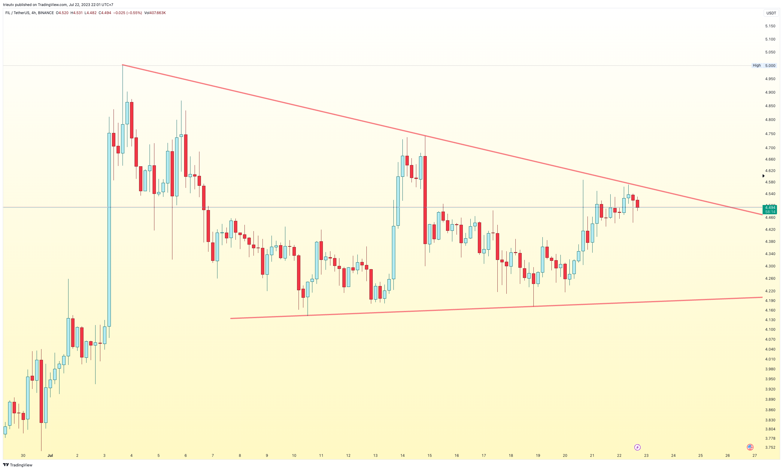 BINANCE:FILUSDT Chart Image by trieutv