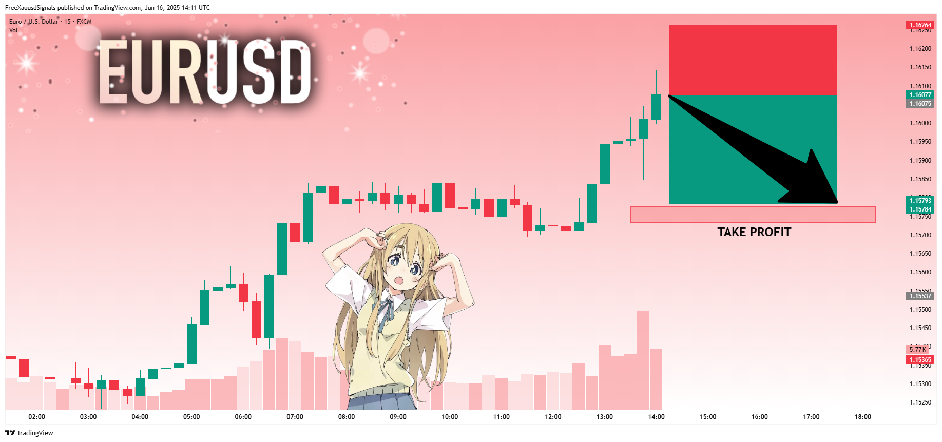 FX:EURUSD Chart Image by FreeXauusdSignals