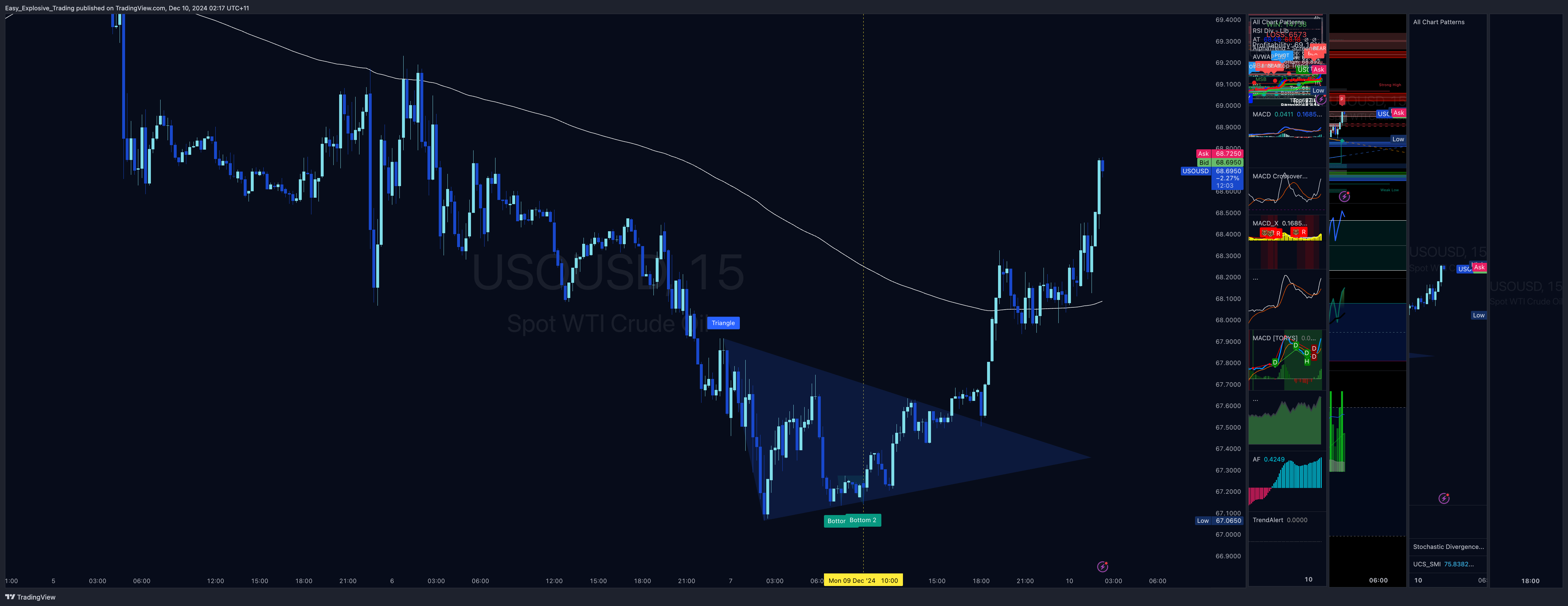 EIGHTCAP:USOUSD Chart Image by Easy_Explosive_Trading