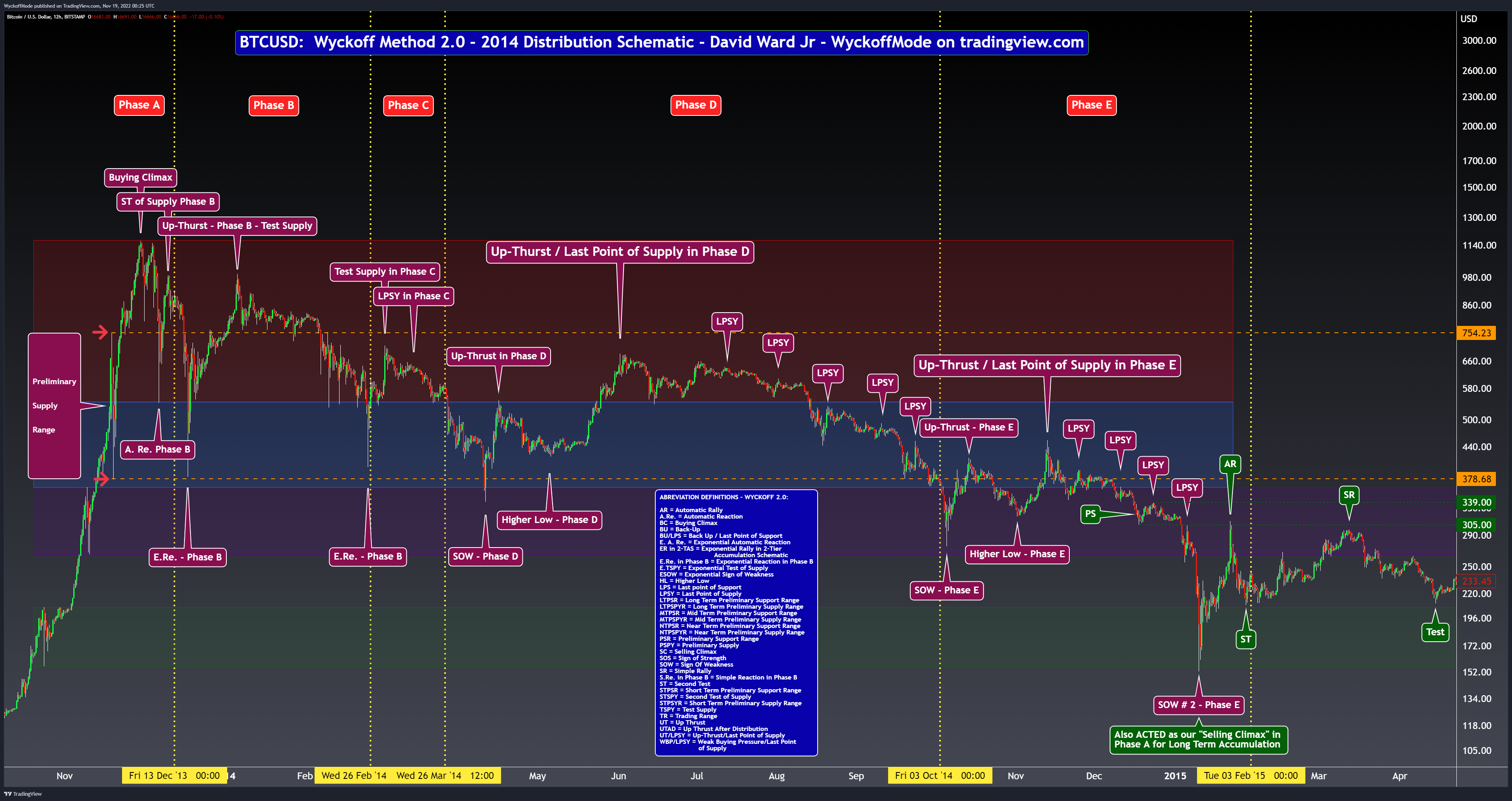 BITSTAMP:BTCUSD Chart Image by WyckoffMode