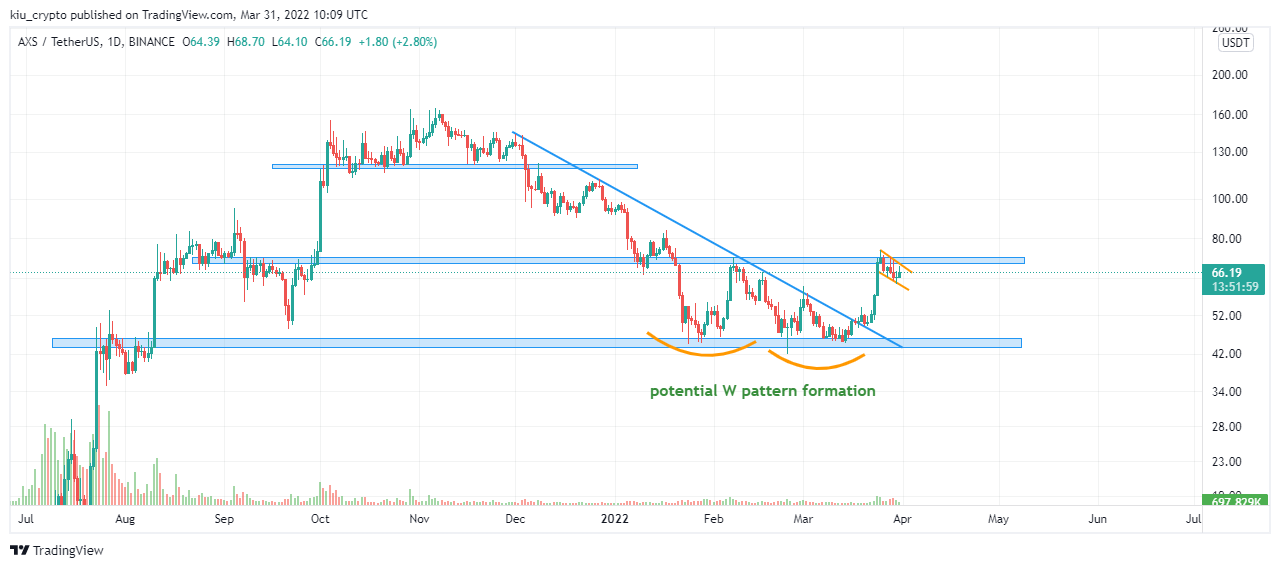 BINANCE:AXSUSDT Chart Image by Kiu_Coin