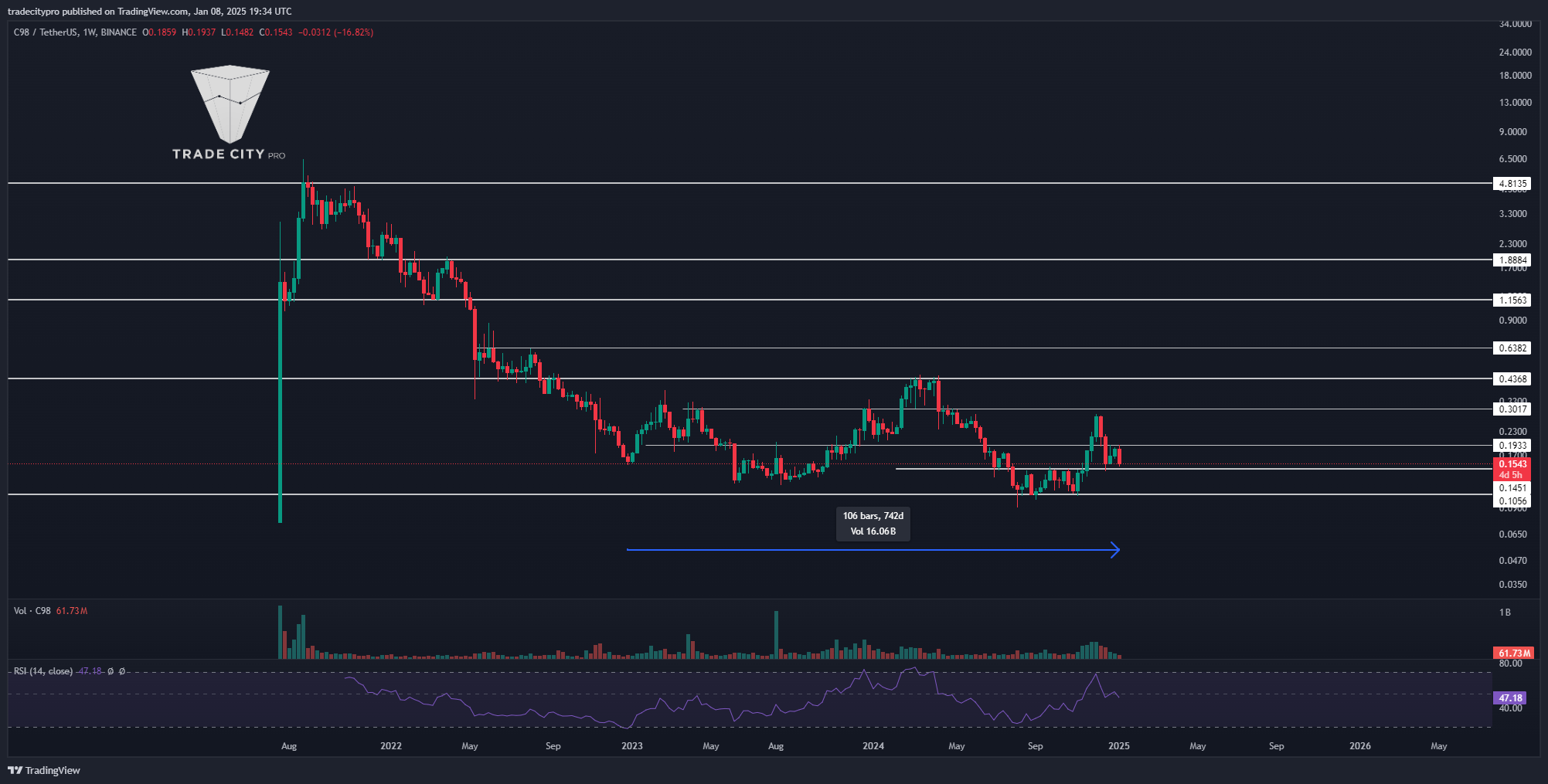BINANCE:C98USDT Chart Image by tradecitypro