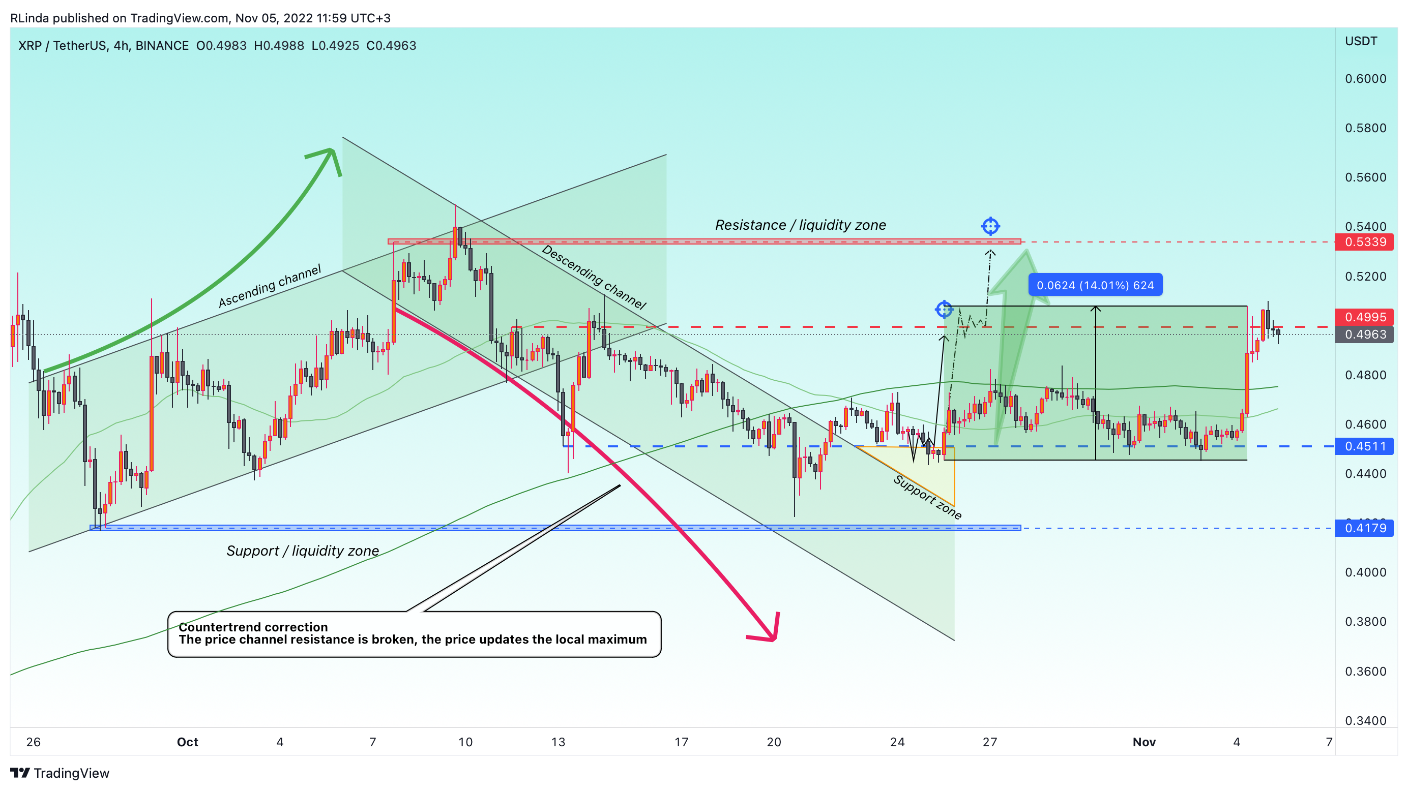 BINANCE:XRPUSDT Chart Image by RLinda