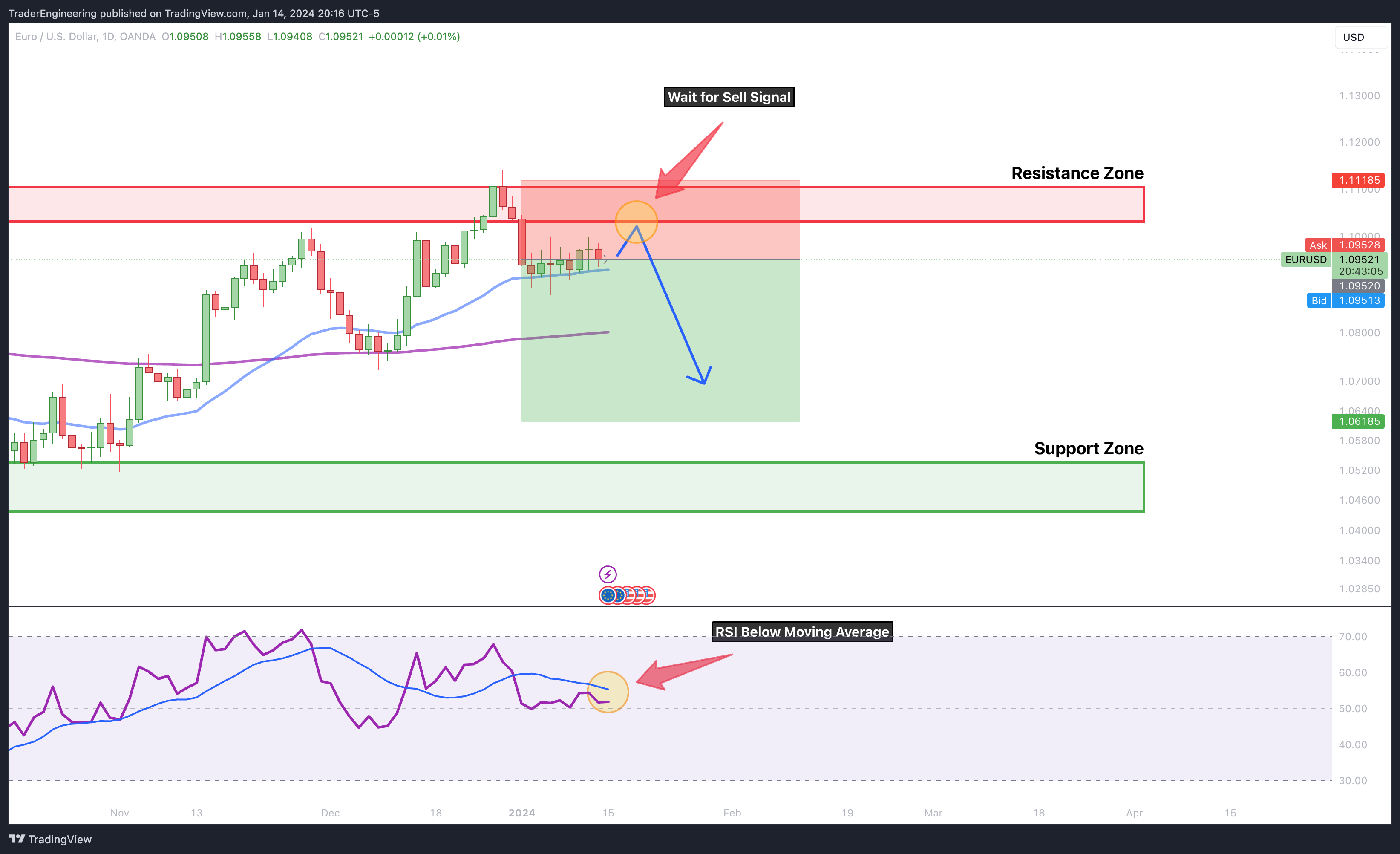 OANDA:EURUSD Chart Image by TraderEngineering