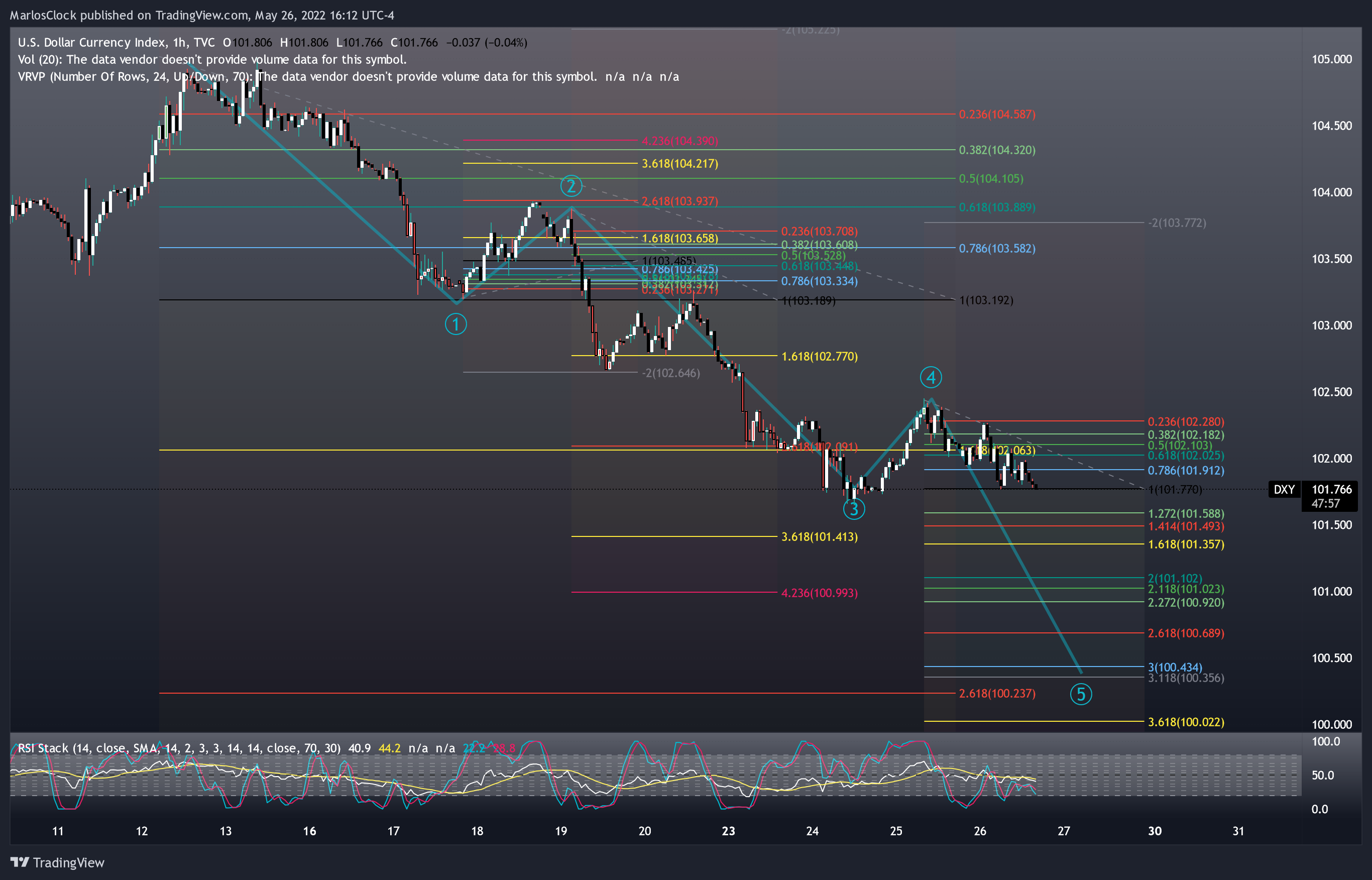 TVC:DXY Chart Image by Nicklaus68