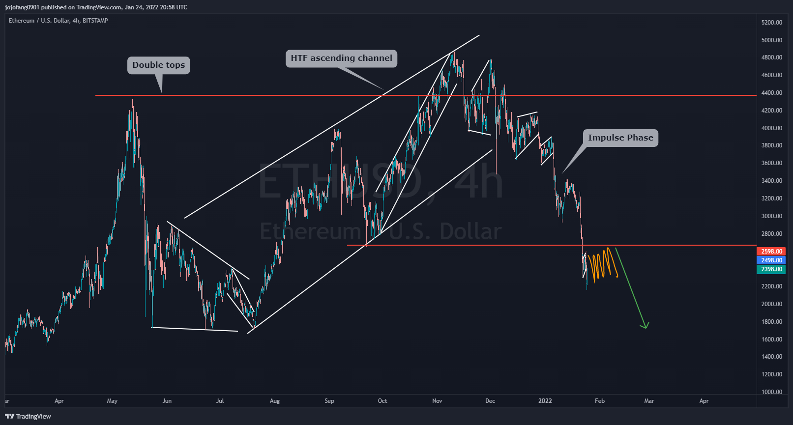 BITSTAMP:ETHUSD Chart Image by jojofang0901
