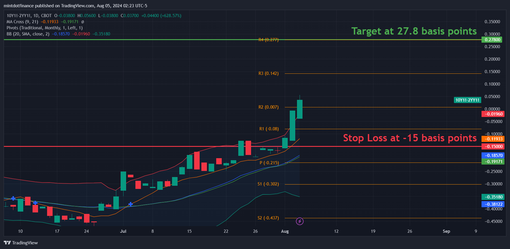 CBOT_MINI_DL:10Y1!-CBOT_MINI_DL:2YY1! Chart Image by mintdotfinance