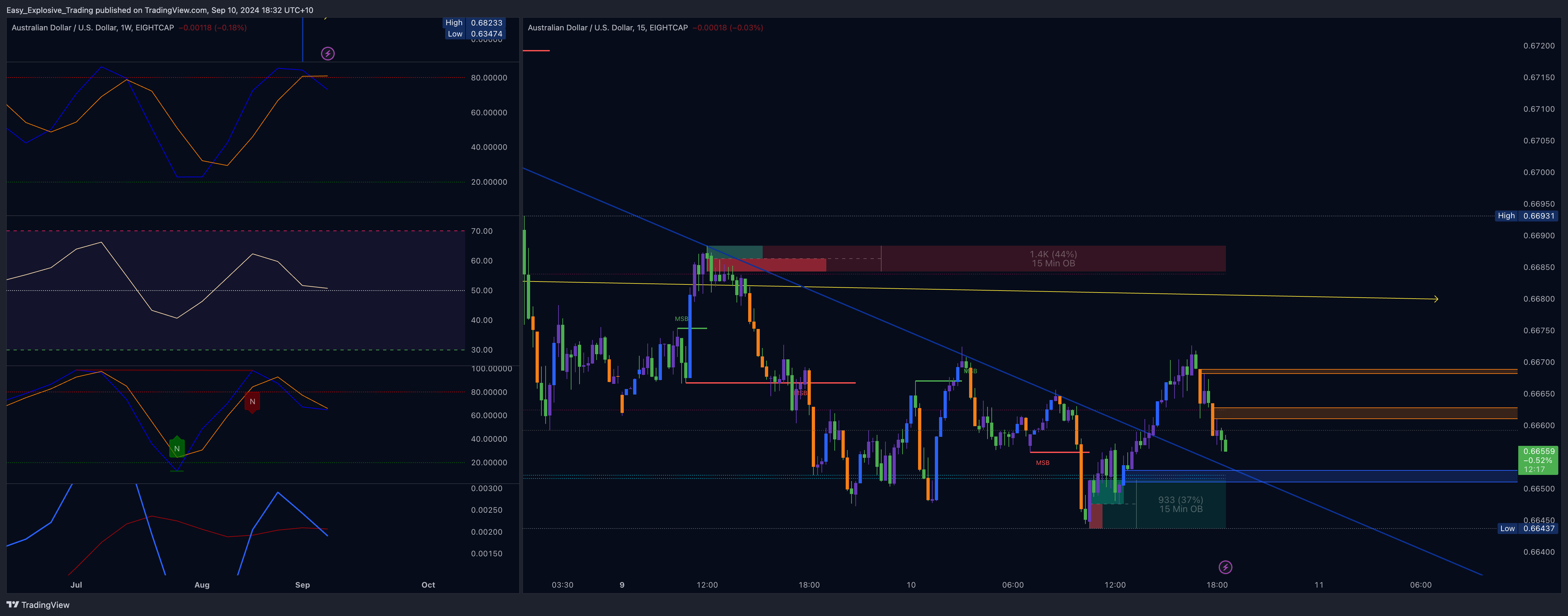 EIGHTCAP:AUDUSD Chart Image by Easy_Explosive_Trading