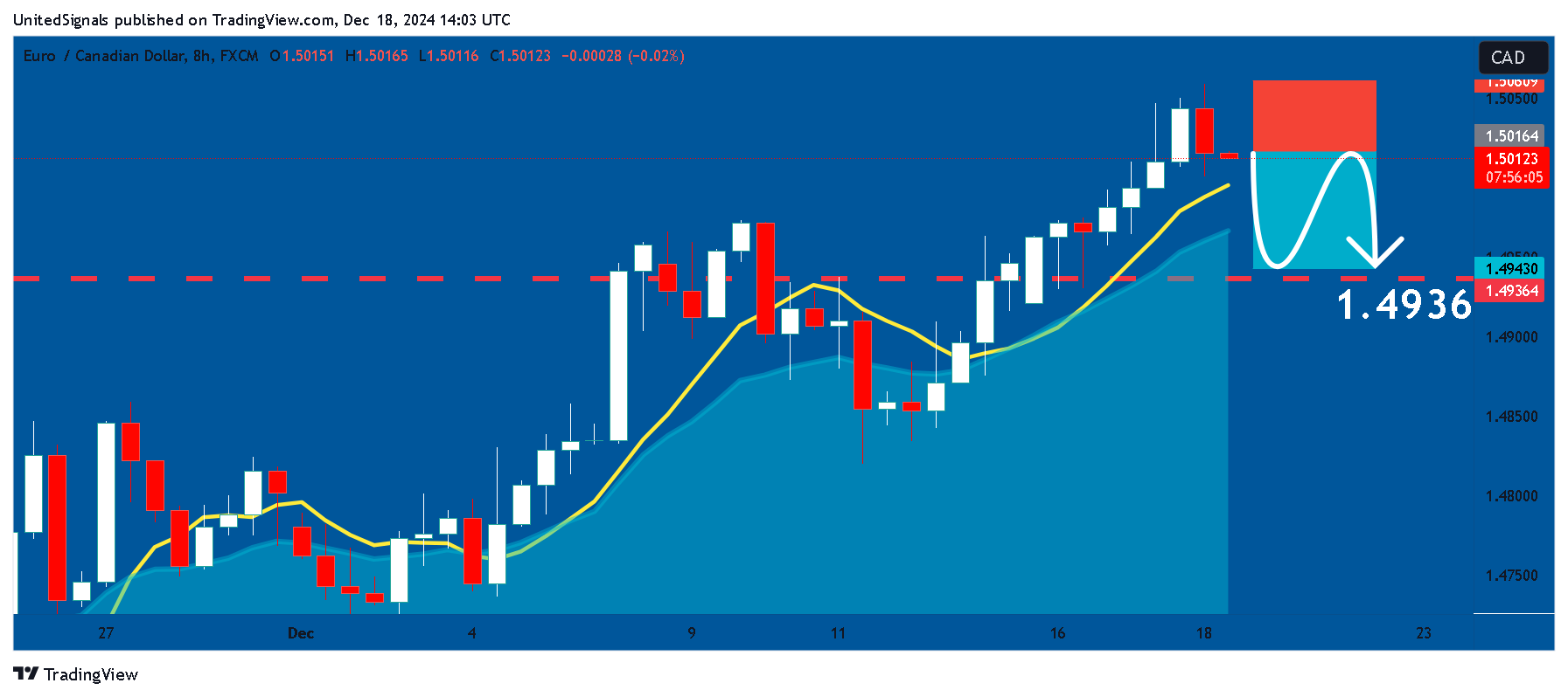 FX:EURCAD Chart Image by UnitedSignals