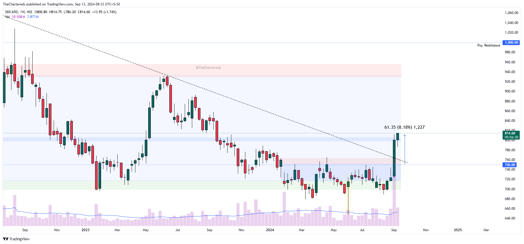 NSE:SBICARD Chart Image by TheChartereds