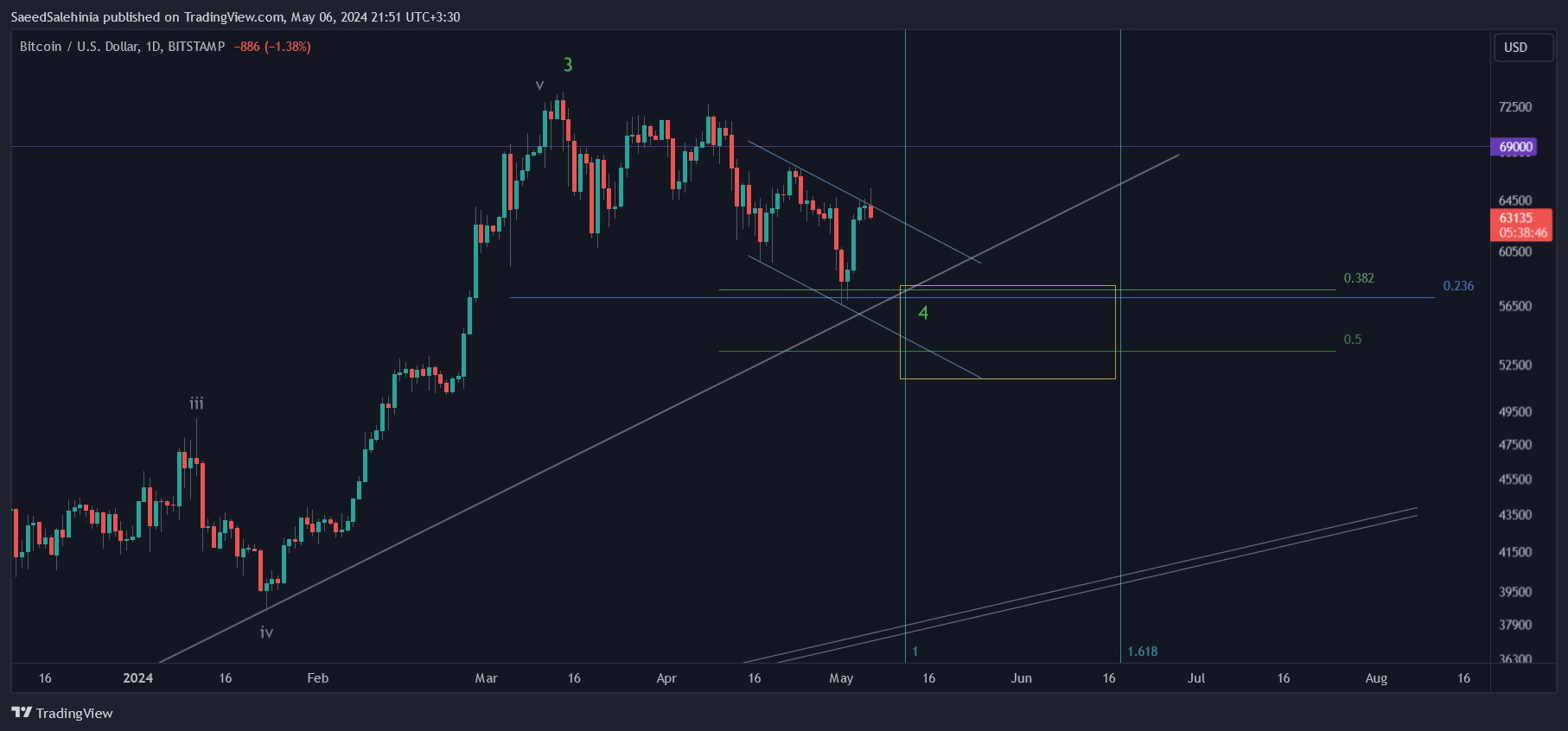 BITSTAMP:BTCUSD Chart Image by SaeedSalehinia
