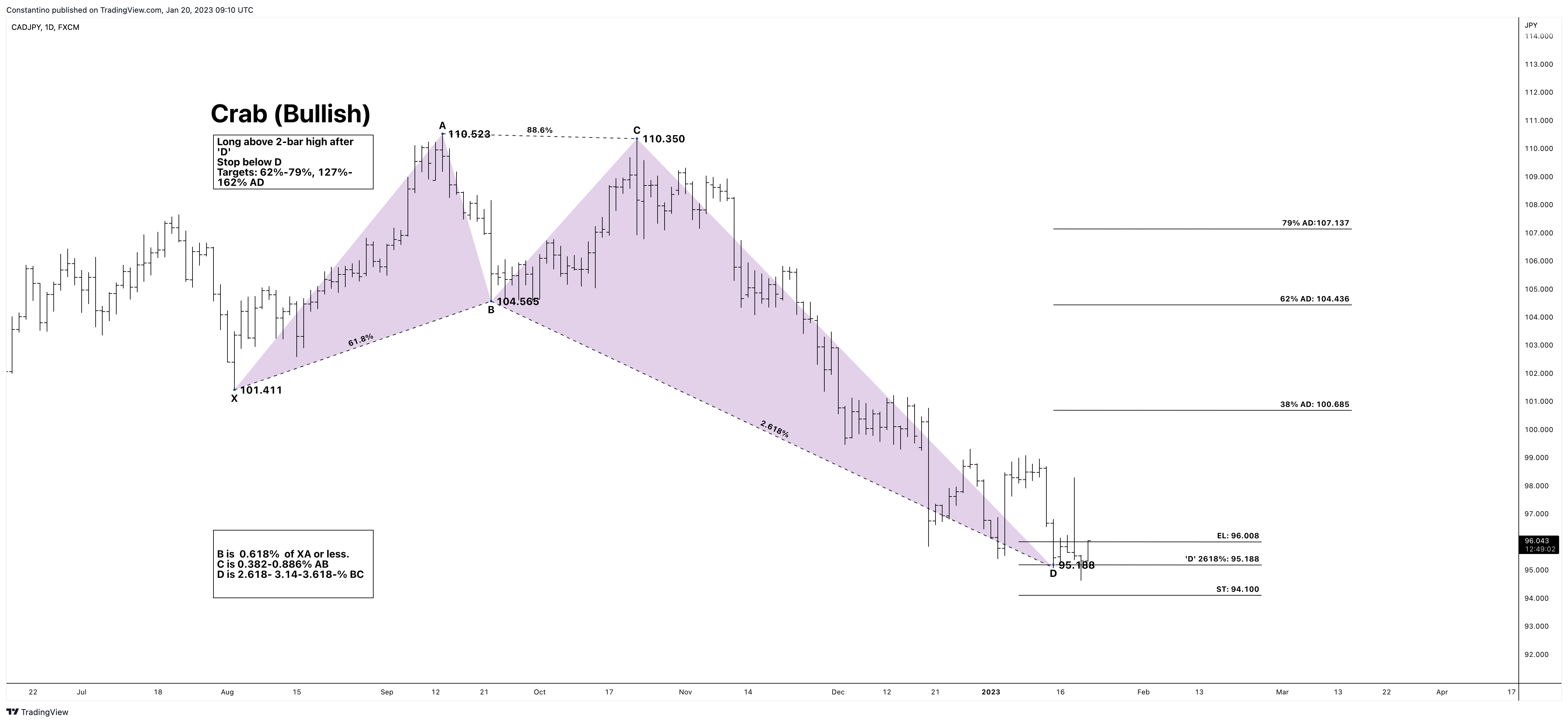 FX:CADJPY Chart Image by TradeChartPatternsLikeThePros