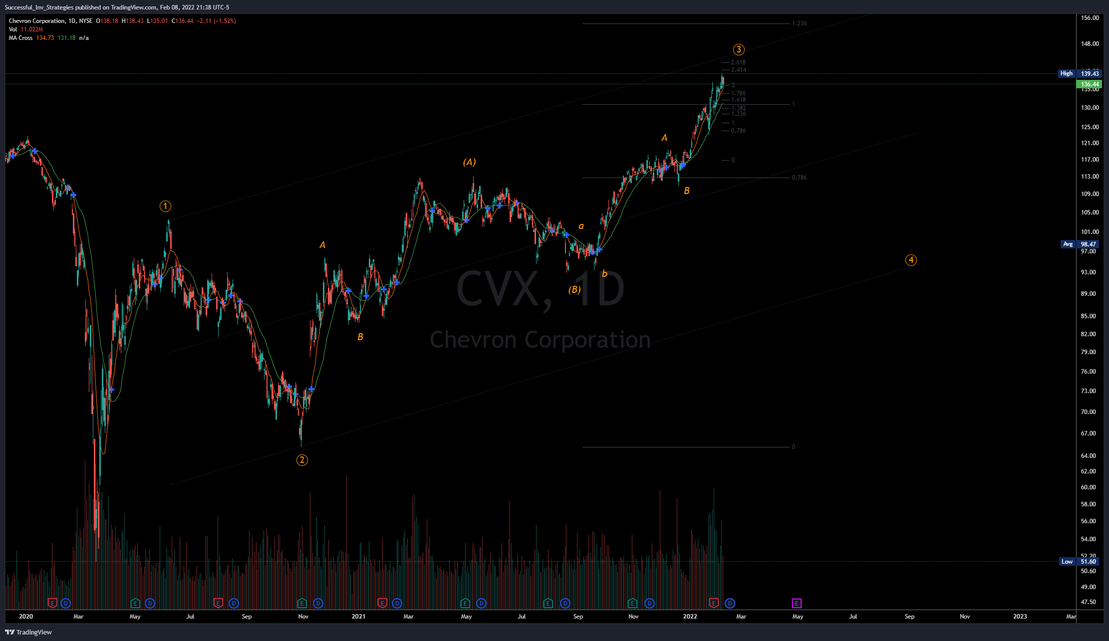NYSE:CVX Chart Image by Successful_Inv_Strategies