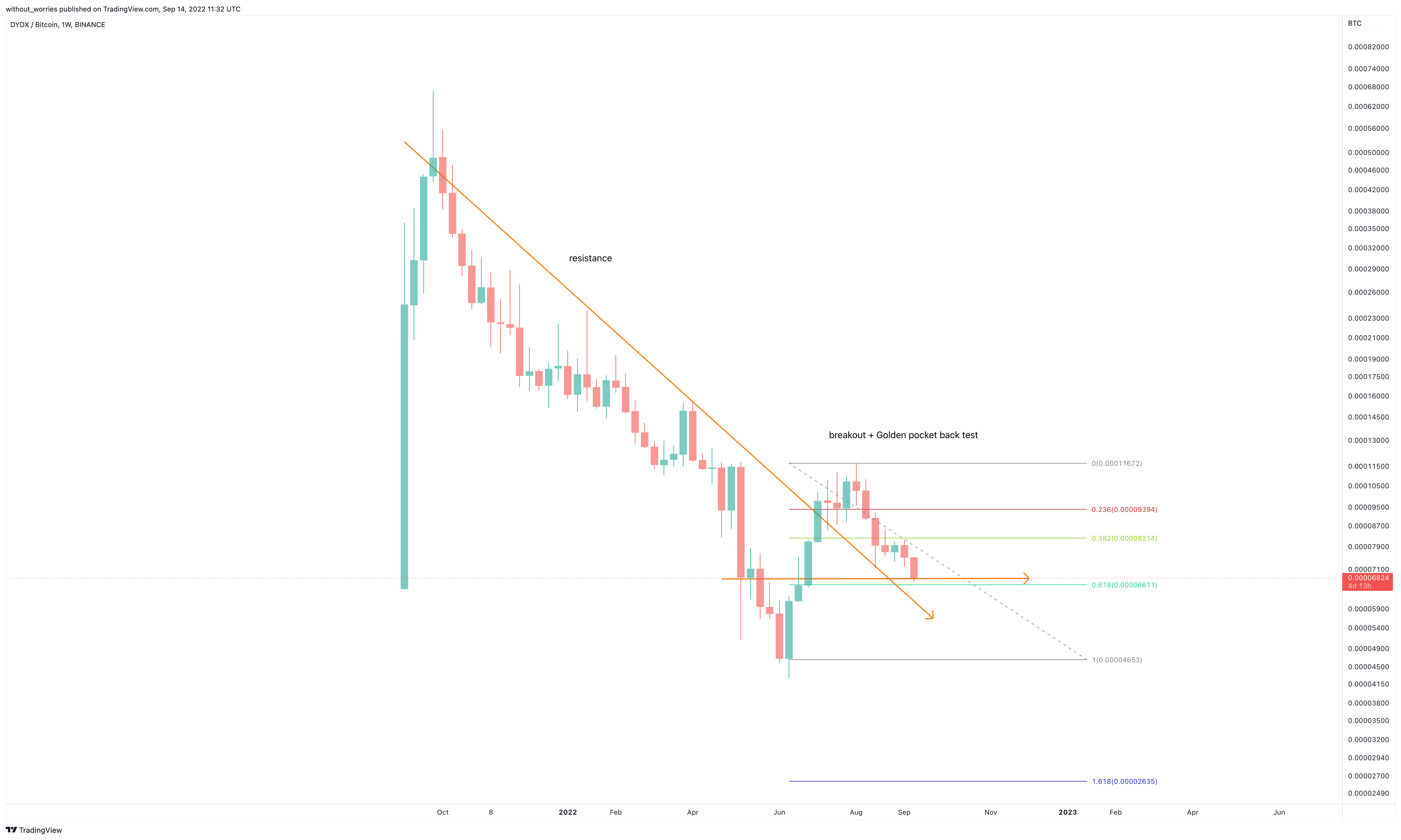 BINANCE:DYDXBTC Chart Image by without_worries
