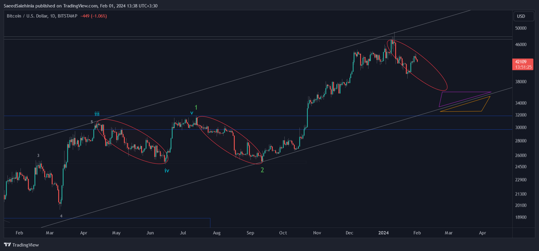 BITSTAMP:BTCUSD Chart Image by SaeedSalehinia