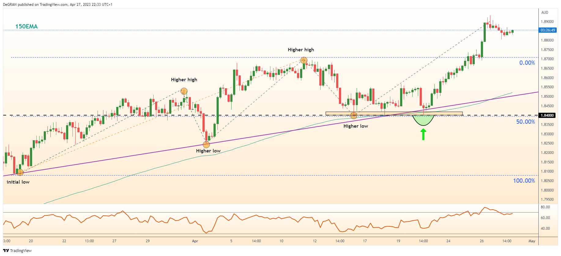 FX:GBPAUD Chart Image by DeGRAM