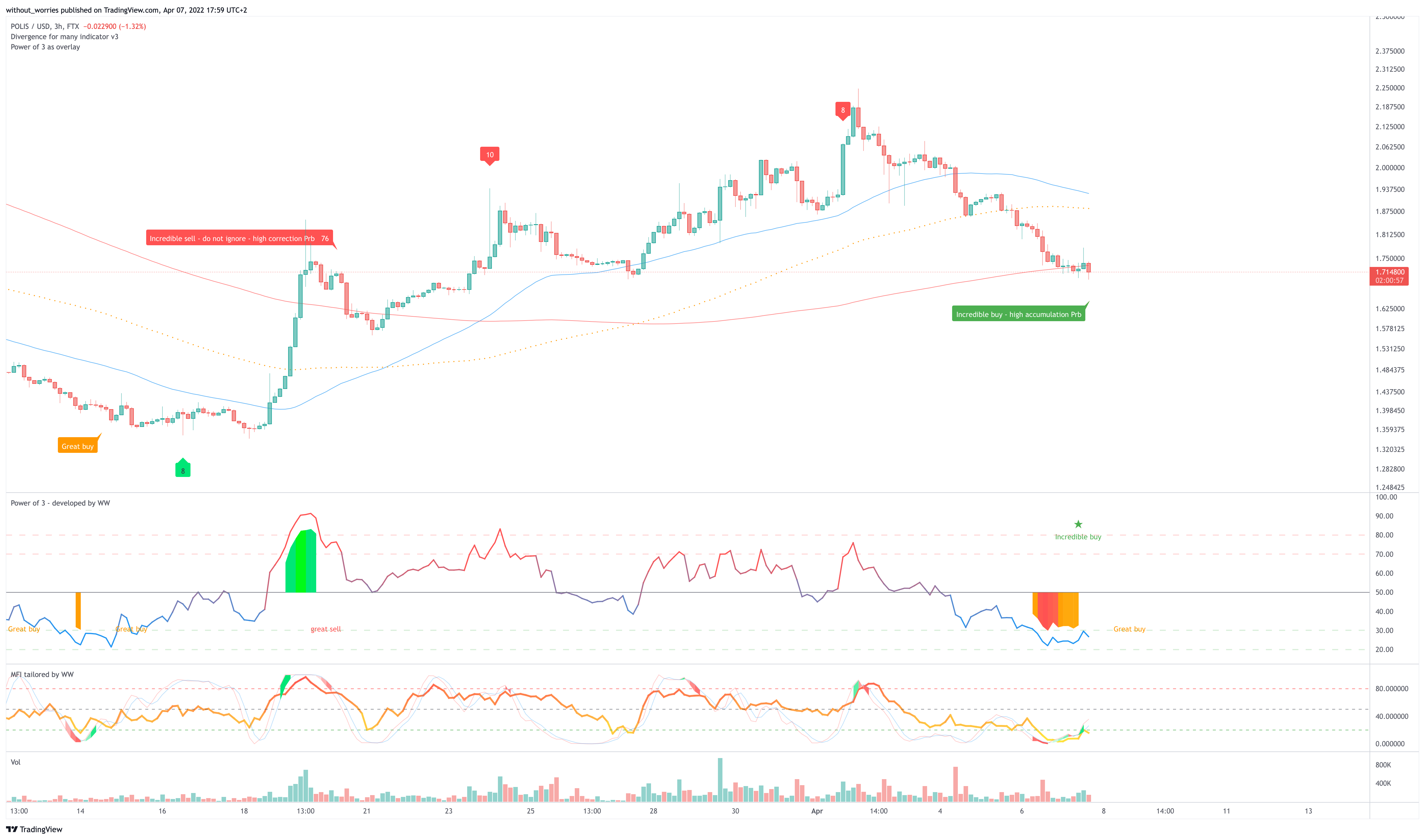 FTX:POLISUSD Chart Image by without_worries