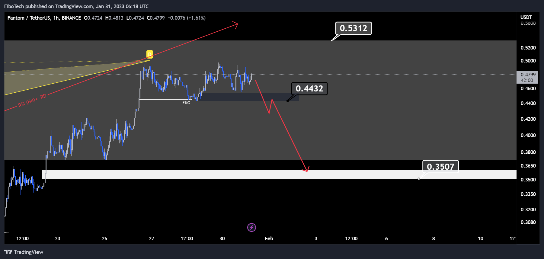 BINANCE:FTMUSDT Chart Image by FiboTech