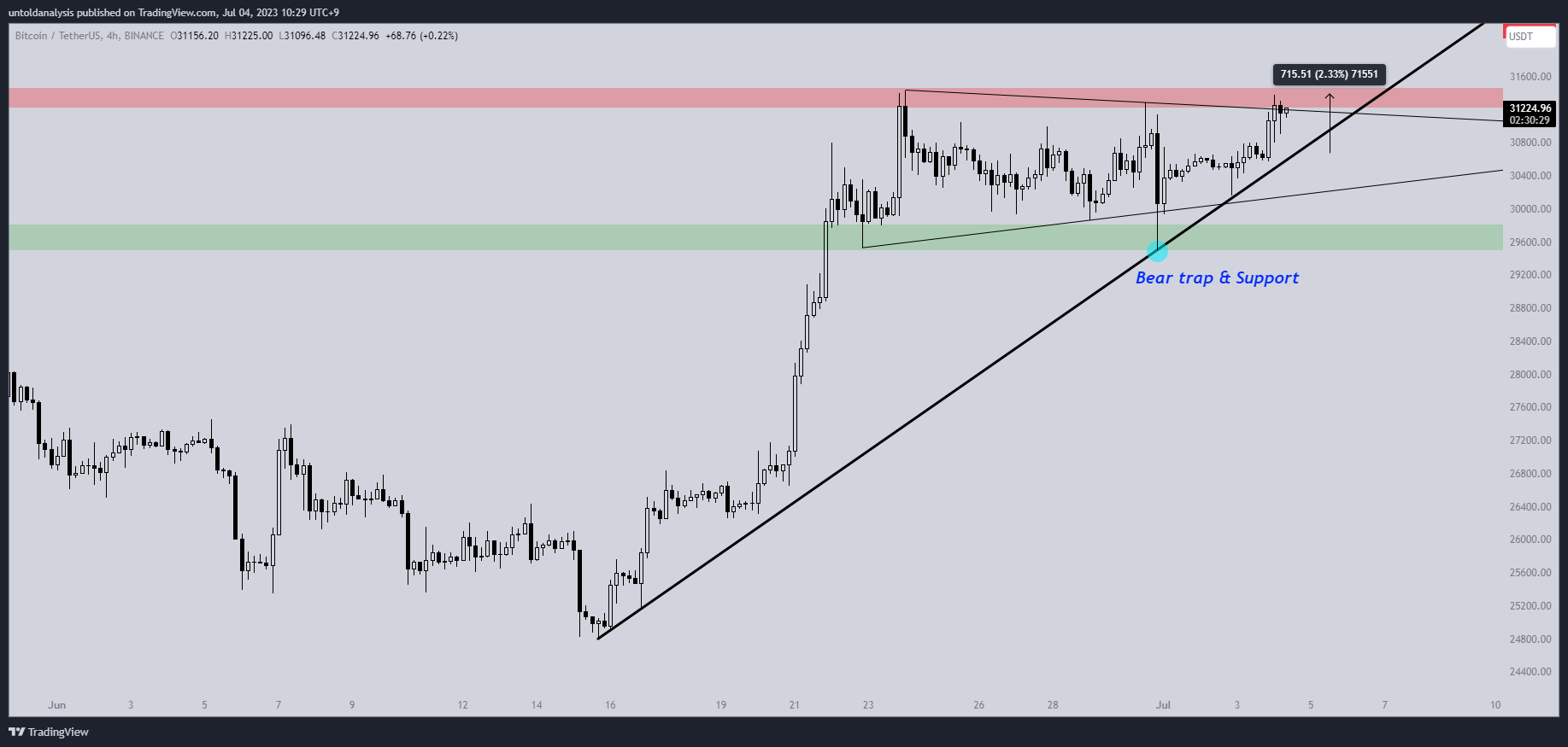 BINANCE:BTCUSDT Chart Image by untoldanalysis