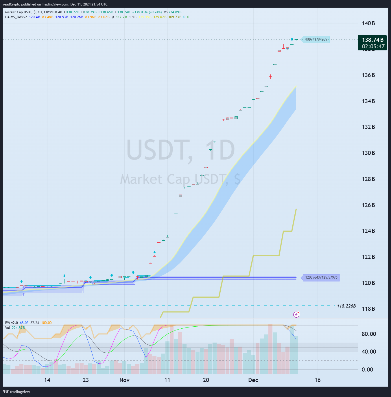 CRYPTOCAP:USDT Chart Image by readCrypto