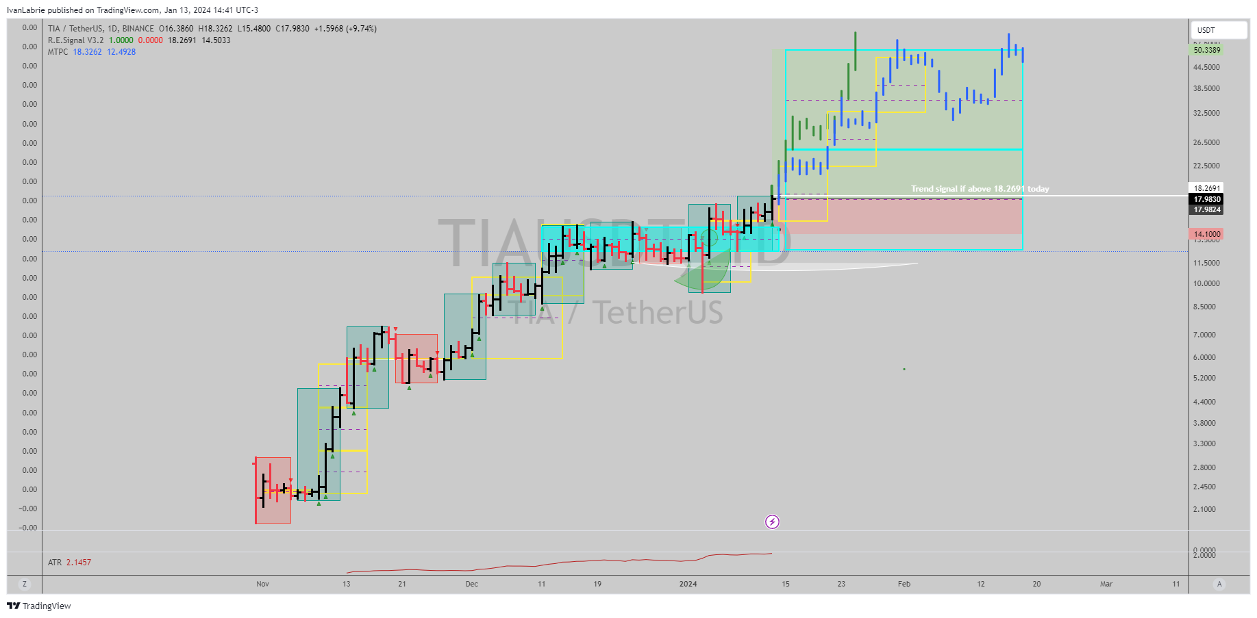 BINANCE:TIAUSDT Chart Image by IvanLabrie