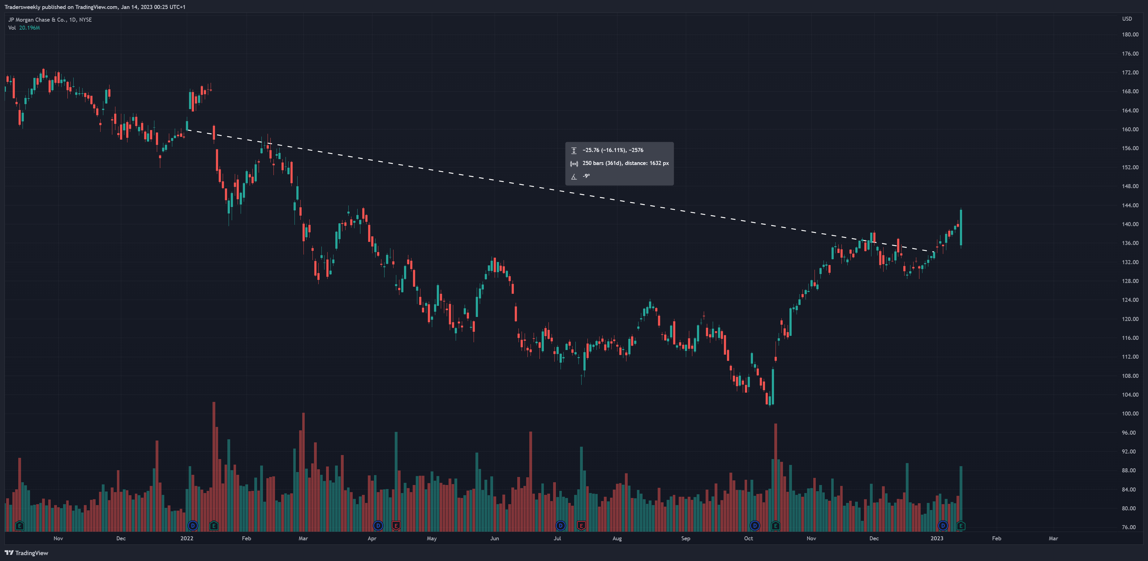 NYSE:JPM Chart Image by Tradersweekly
