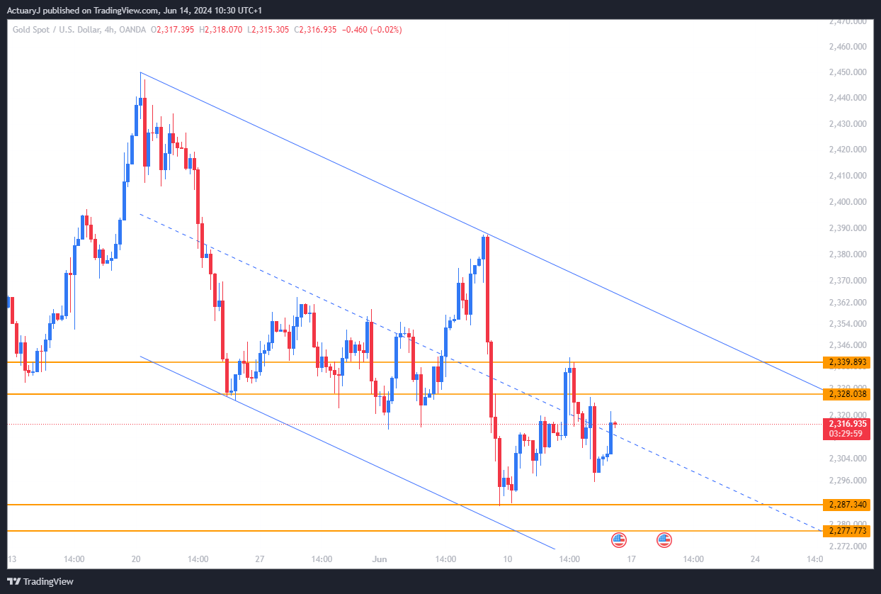 OANDA:XAUUSD Chart Image by ActuaryJ