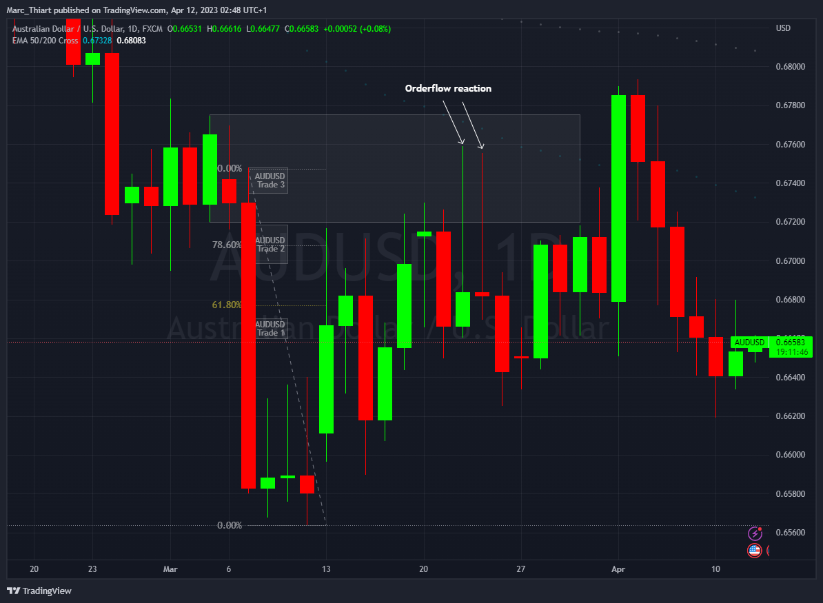 FX:AUDUSD Chart Image by Marc_Thiart