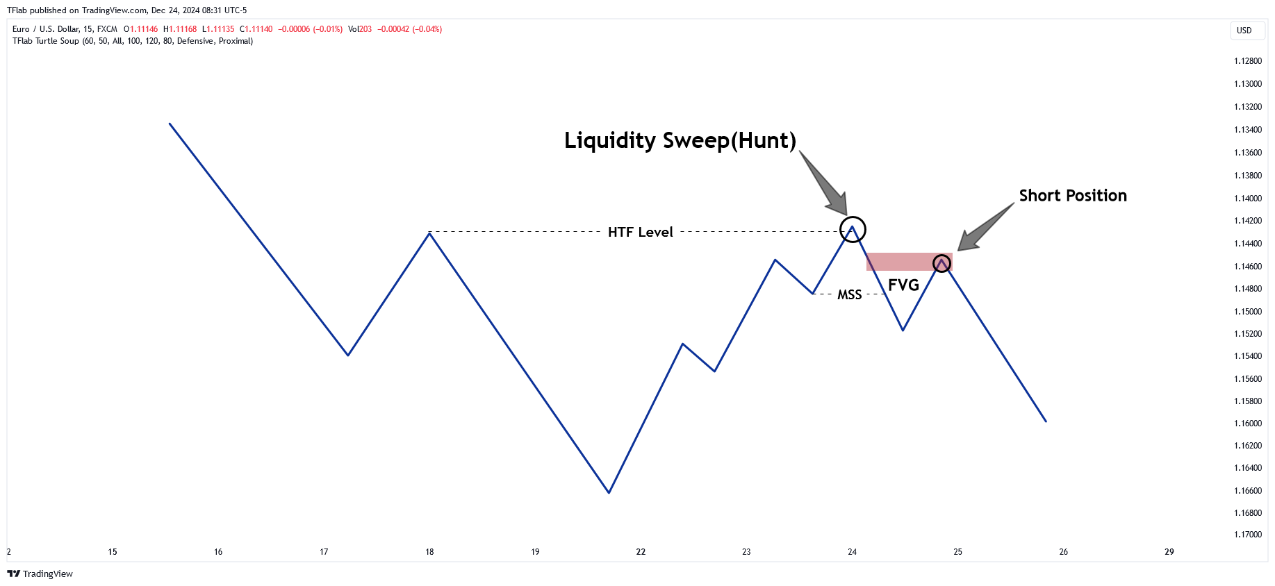 FX:EURUSD Chart Image by TFlab