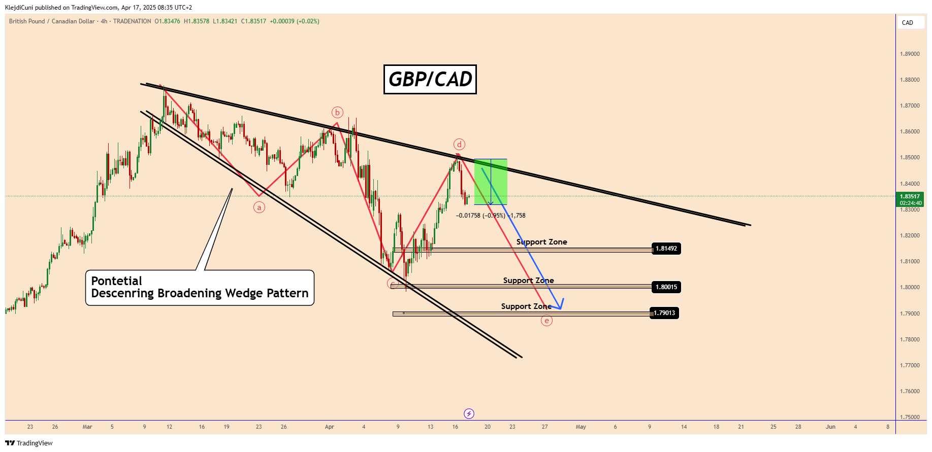 TRADENATION:GBPCAD Chart Image by KlejdiCuni