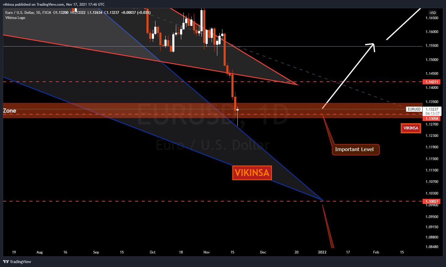 FX:EURUSD Chart Image by vikinsa