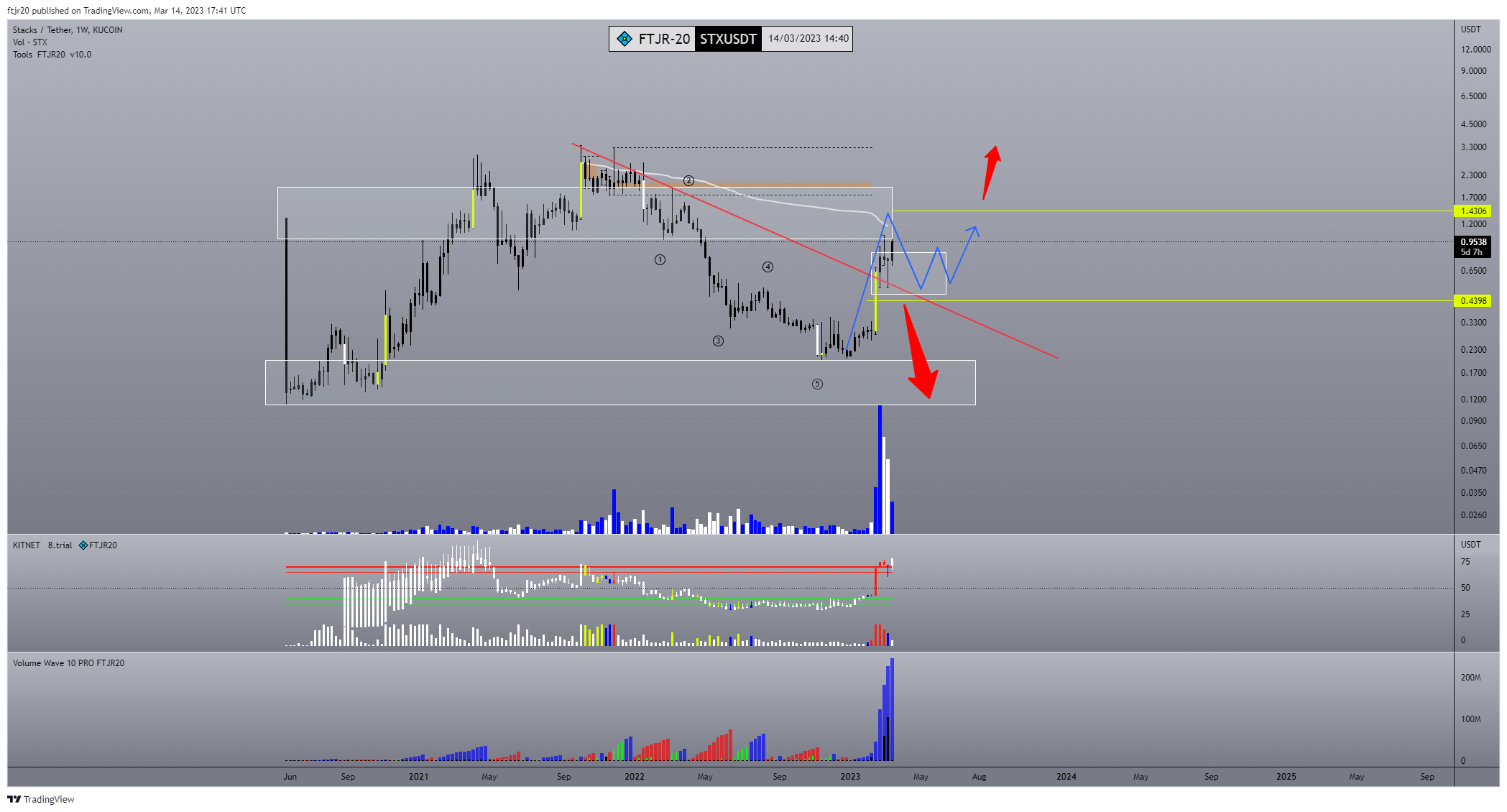 KUCOIN:STXUSDT Chart Image by ftjr20