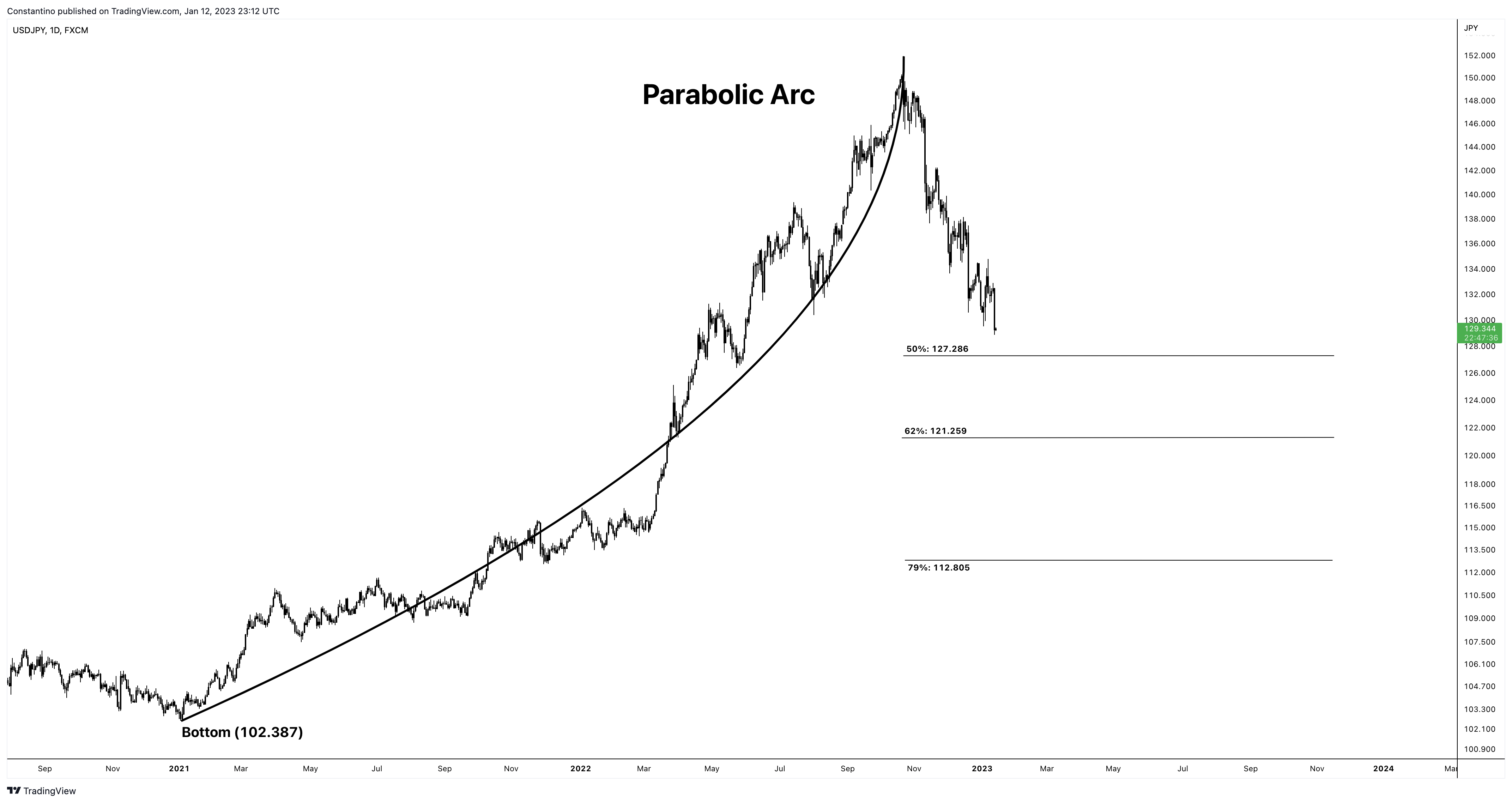 FX:USDJPY Chart Image by TradeChartPatternsLikeThePros